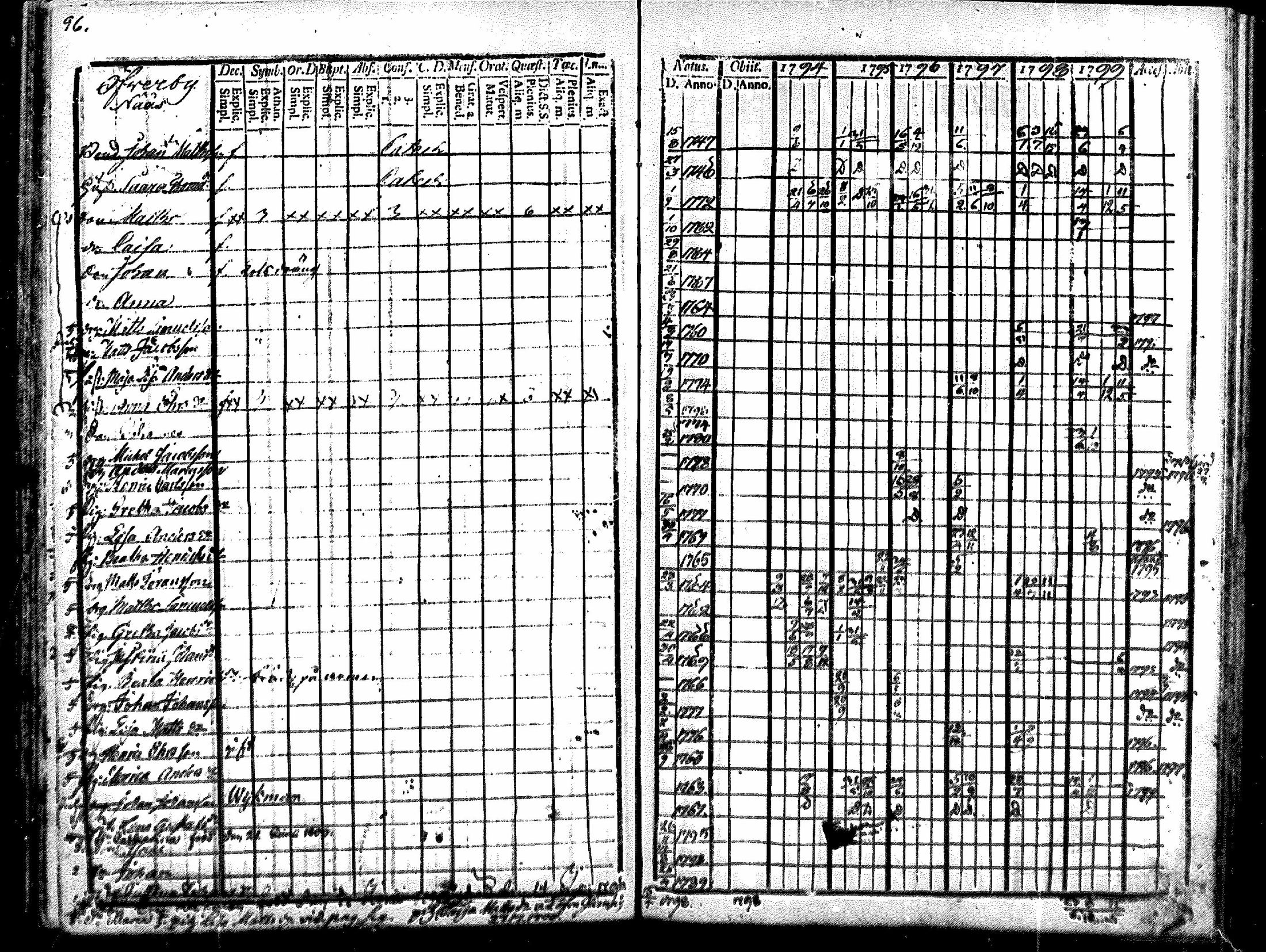 [ ../kirjat/Kirkonkirjat/merikarvia/rippikirja_1794-1799_mko29-33/kuvat/93.jpg ]