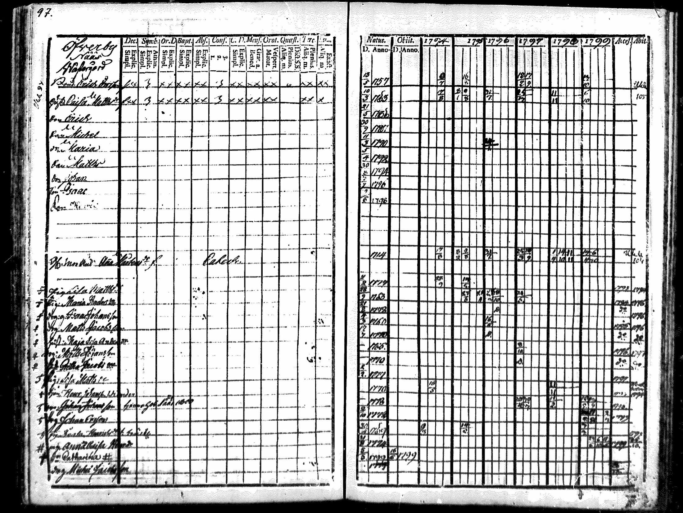 [ ../kirjat/Kirkonkirjat/merikarvia/rippikirja_1794-1799_mko29-33/kuvat/94.jpg ]