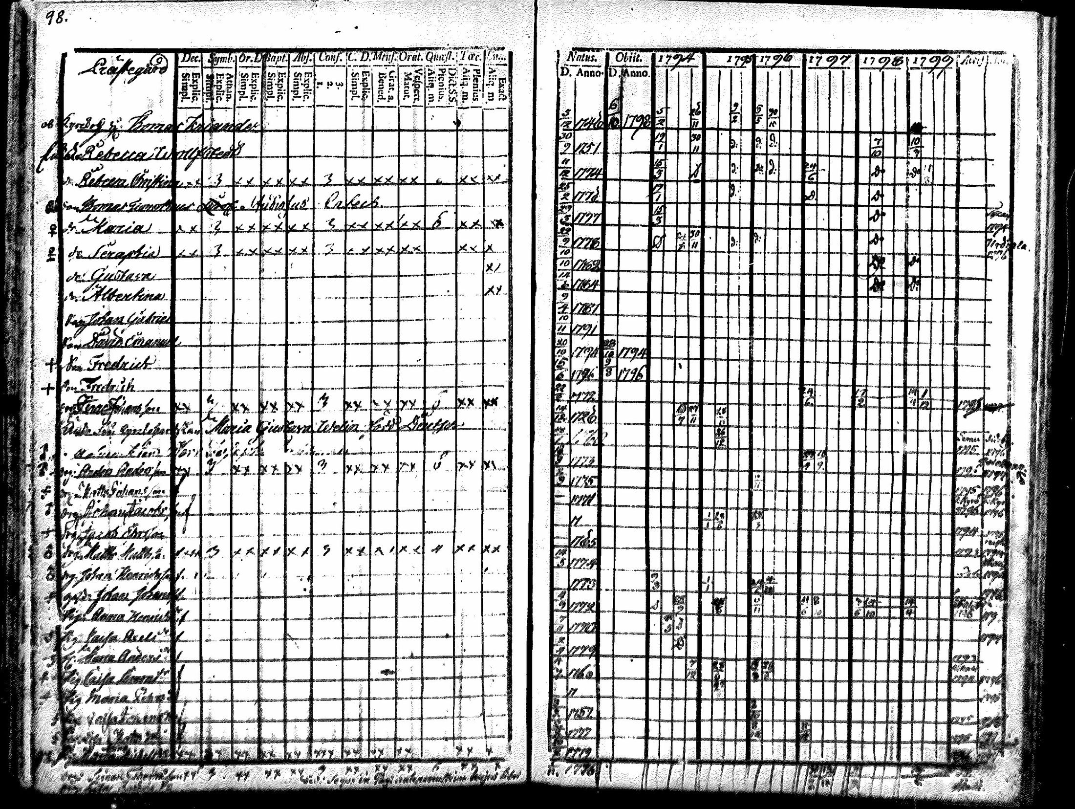 [ ../kirjat/Kirkonkirjat/merikarvia/rippikirja_1794-1799_mko29-33/kuvat/95.jpg ]