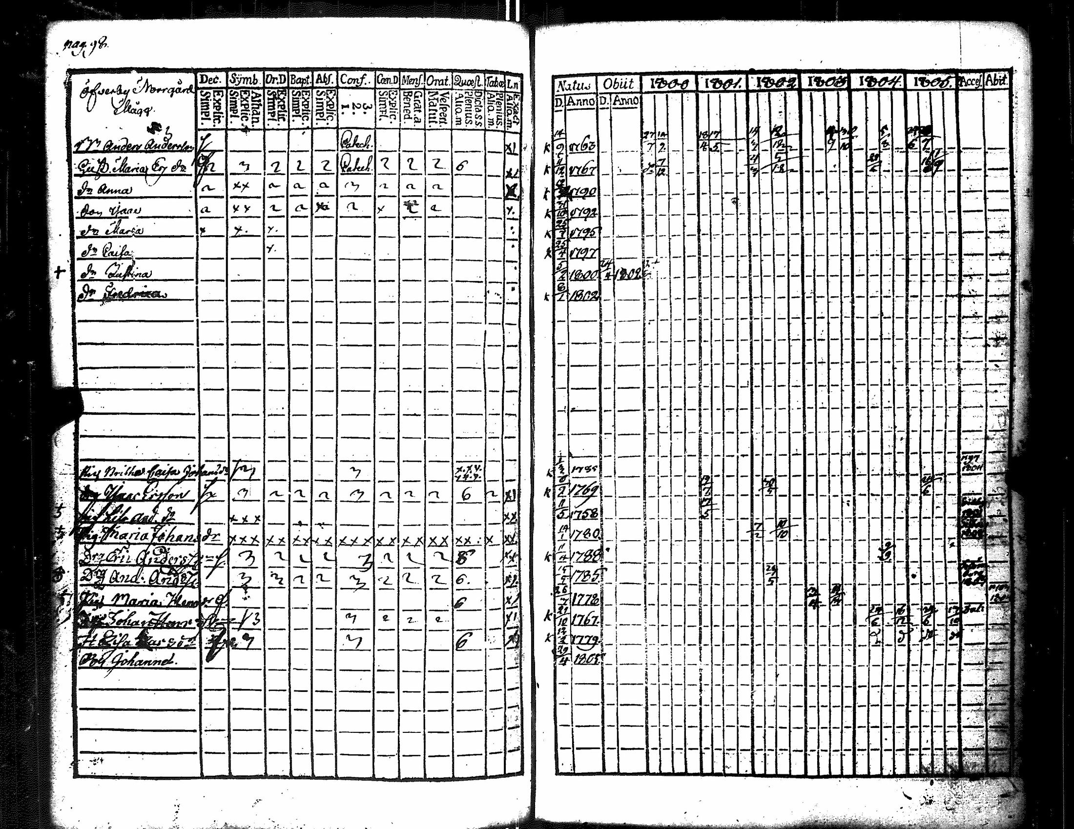 [ ../kirjat/Kirkonkirjat/merikarvia/rippikirja_1800-1805_jk182/kuvat/105.jpg ]