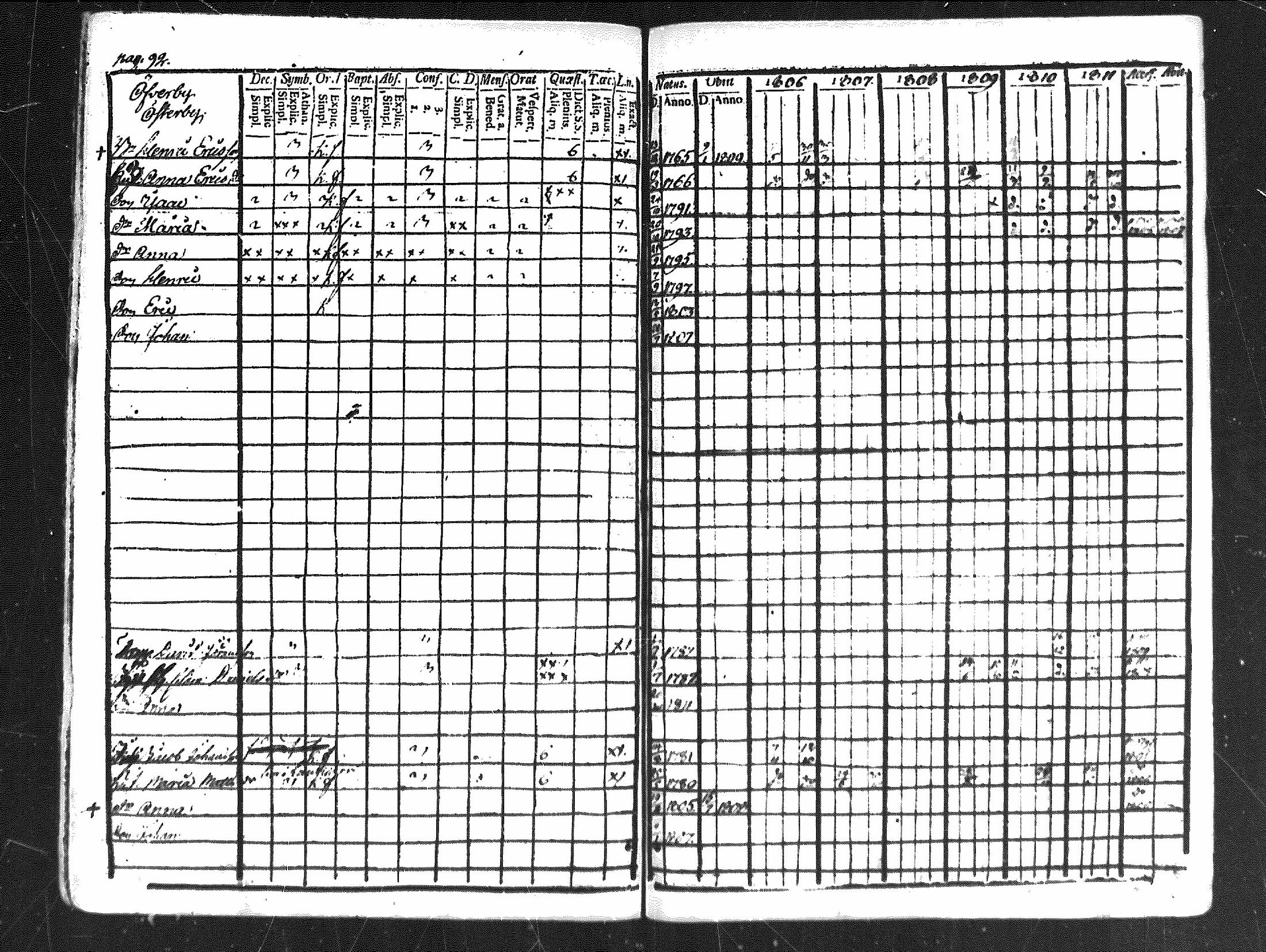 [ ../kirjat/Kirkonkirjat/merikarvia/rippikirja_1806-1811_mko42-48/kuvat/90.jpg ]