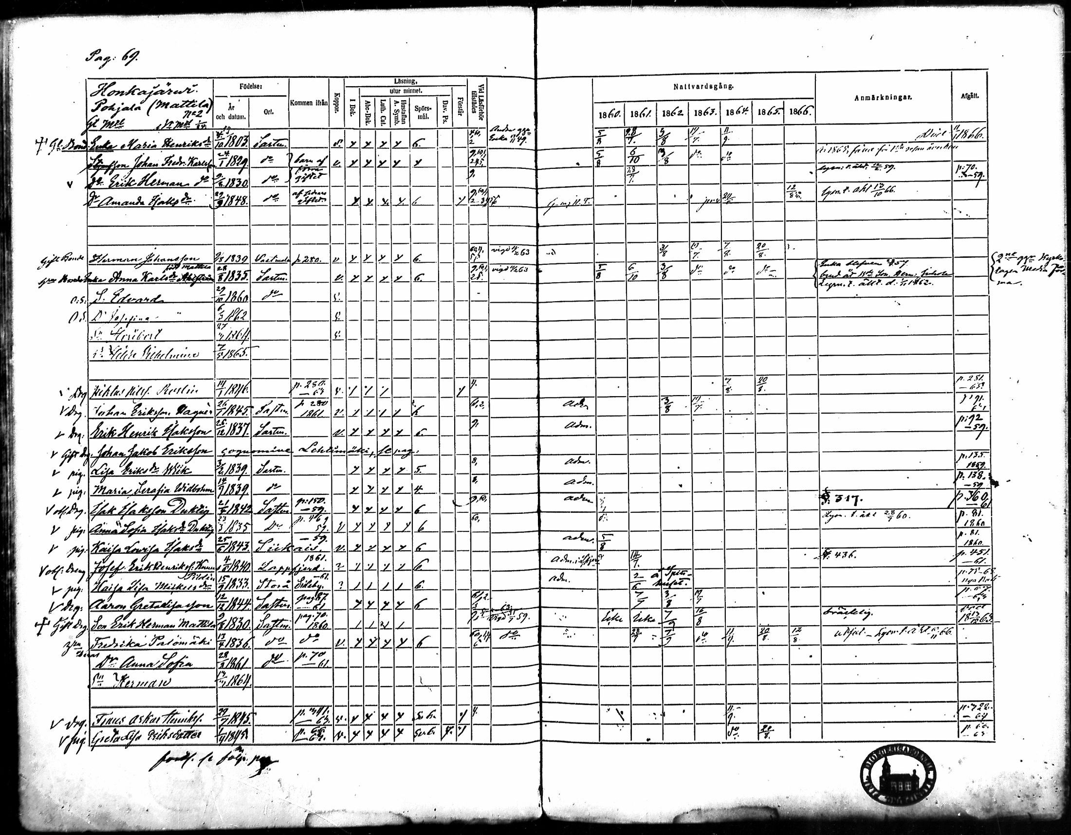 [ ../kirjat/Kirkonkirjat/merikarvia/rippikirja_1860-1866_mko135-145/kuvat/65.jpg ]