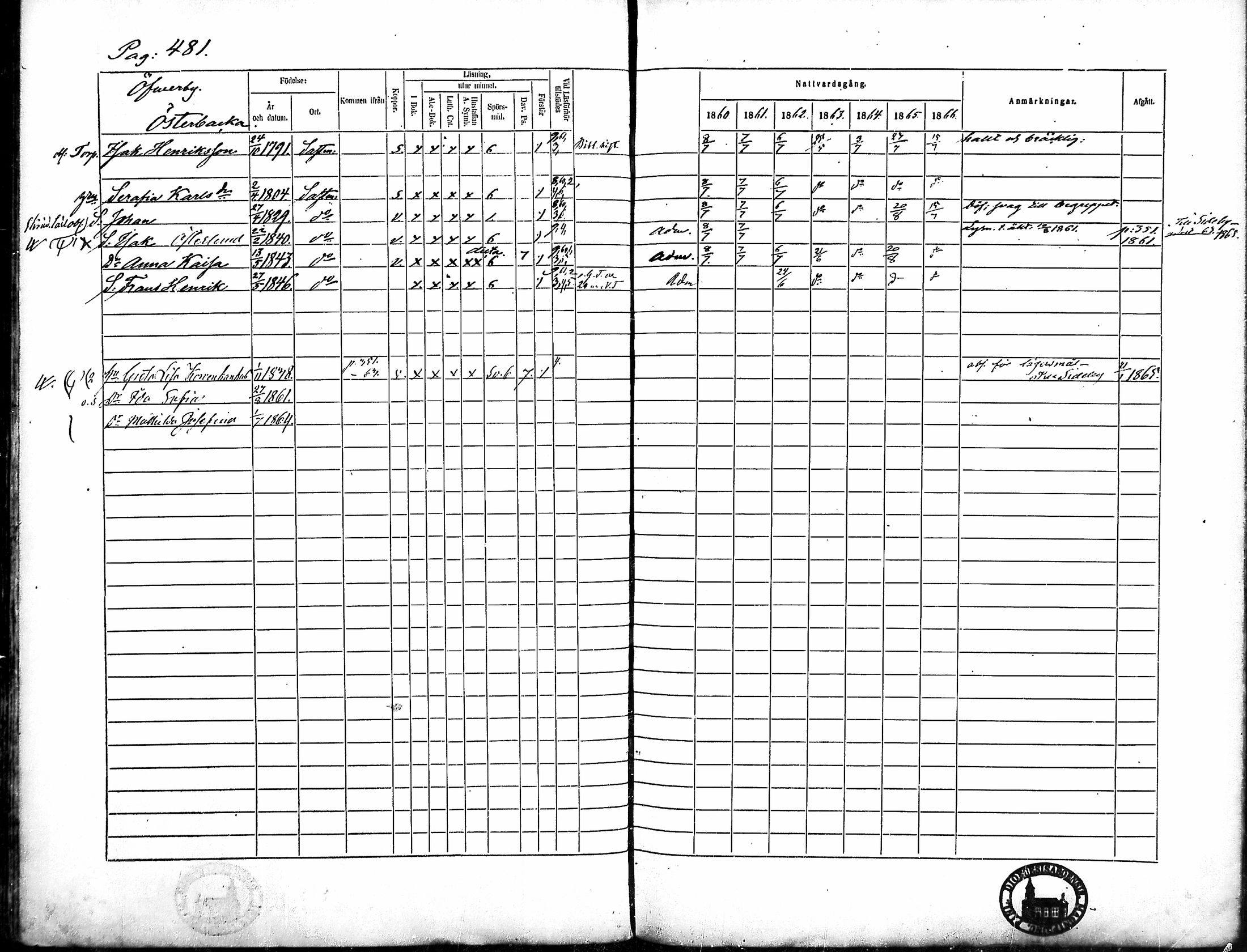 [ ../kirjat/Kirkonkirjat/merikarvia/rippikirja_1860-1866_mko146-156/kuvat/117.jpg ]
