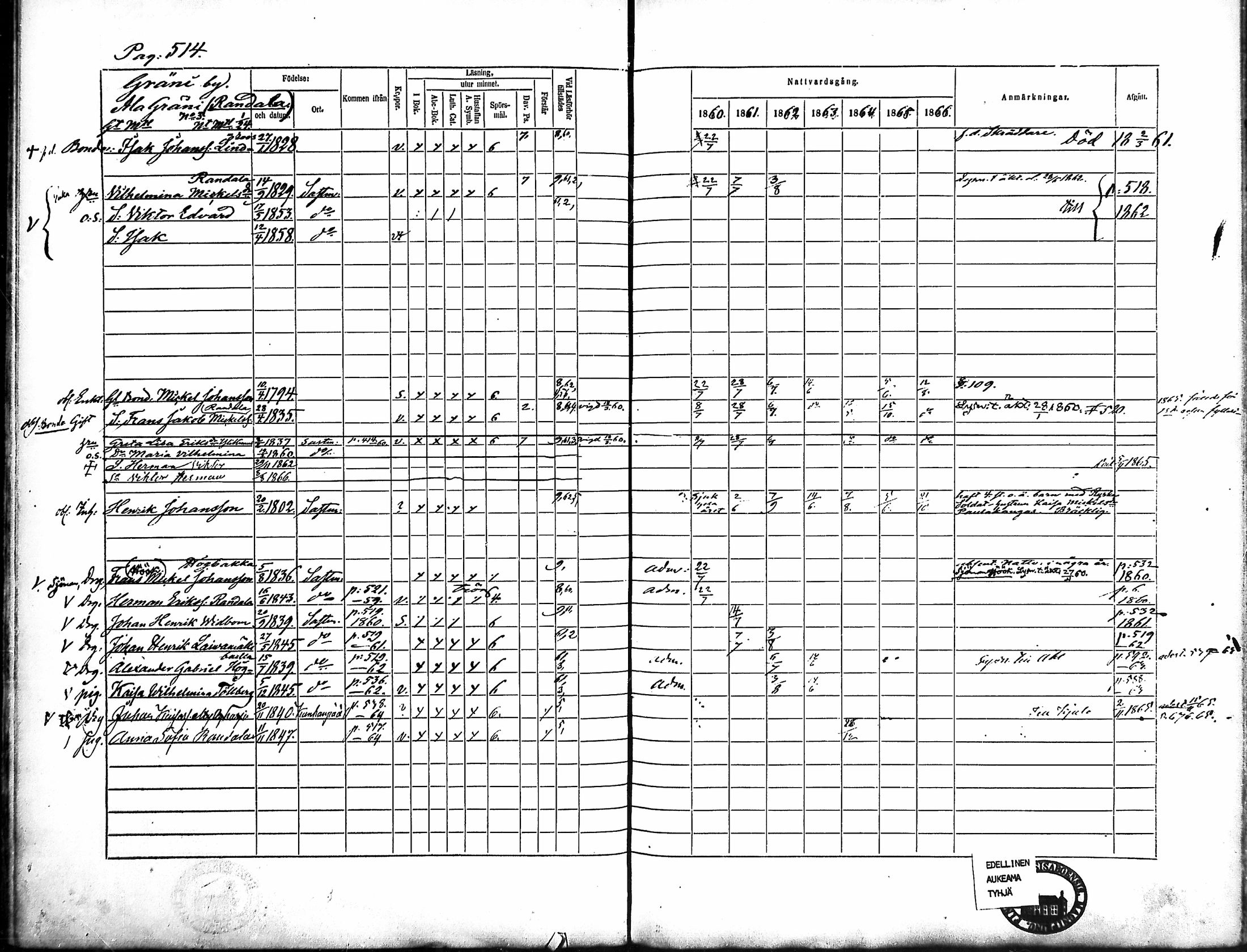[ ../kirjat/Kirkonkirjat/merikarvia/rippikirja_1860-1866_mko146-156/kuvat/142.jpg ]