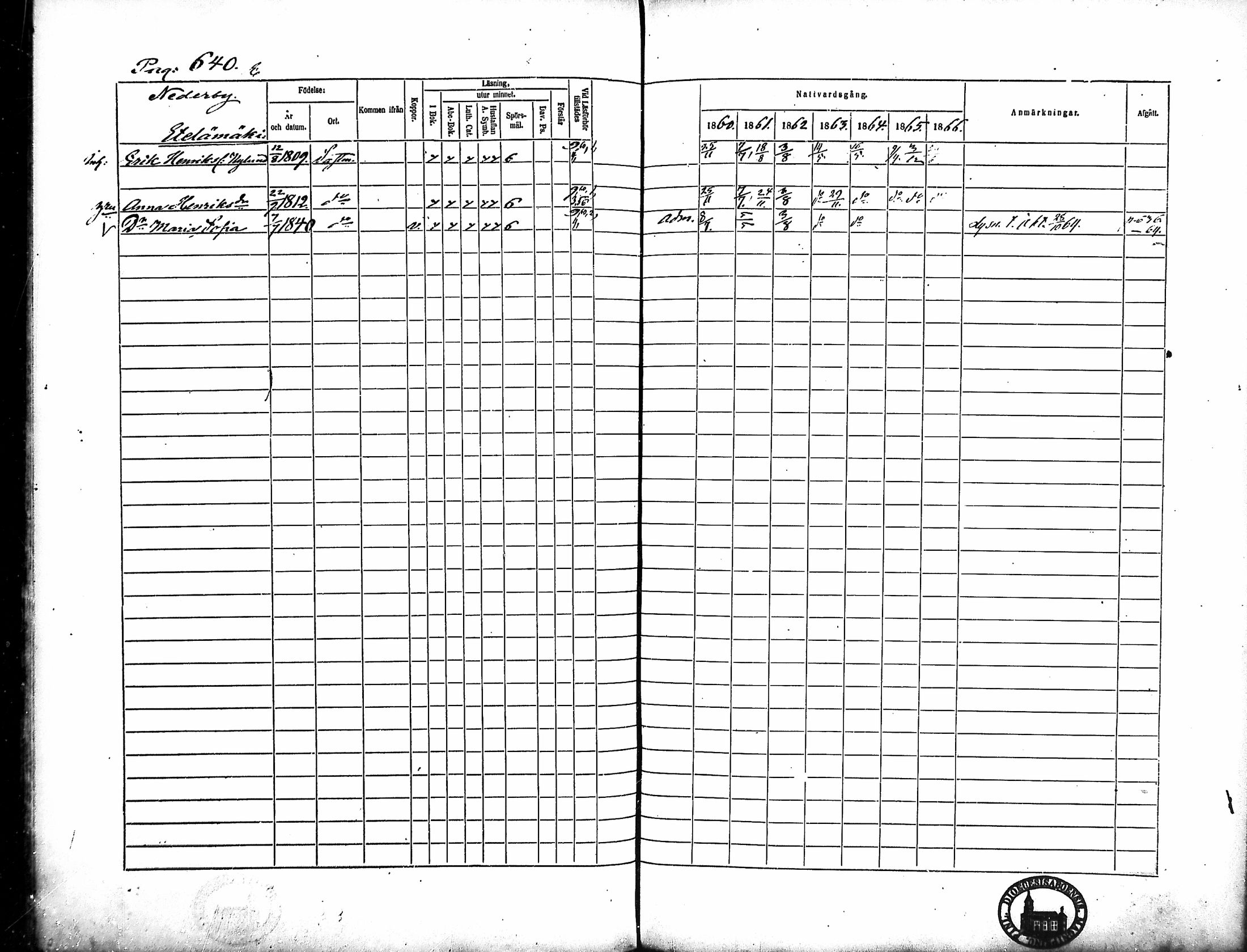 [ ../kirjat/Kirkonkirjat/merikarvia/rippikirja_1860-1866_mko146-156/kuvat/258.jpg ]