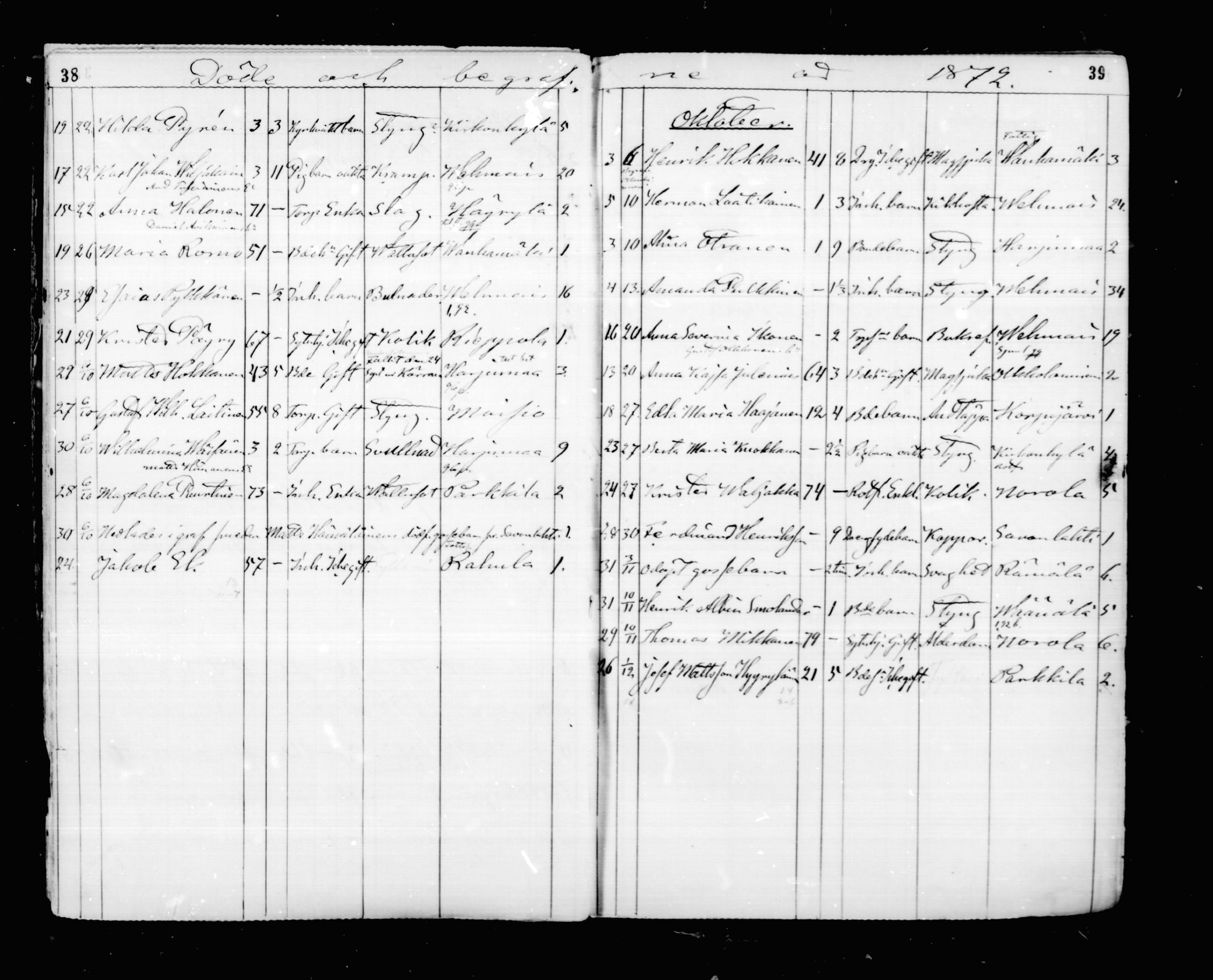 [ ../kirjat/Kirkonkirjat/mikkeli/kuolleet_1869-1882_msrk_mko1-3/kuvat/20.jpg ]