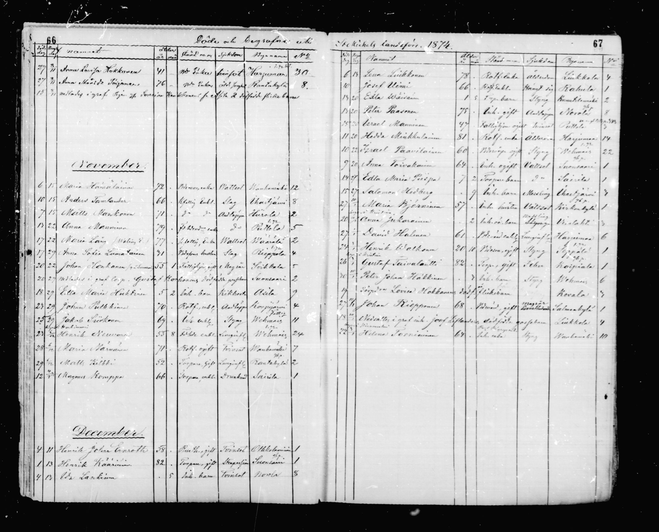 [ ../kirjat/Kirkonkirjat/mikkeli/kuolleet_1869-1882_msrk_mko1-3/kuvat/34.jpg ]
