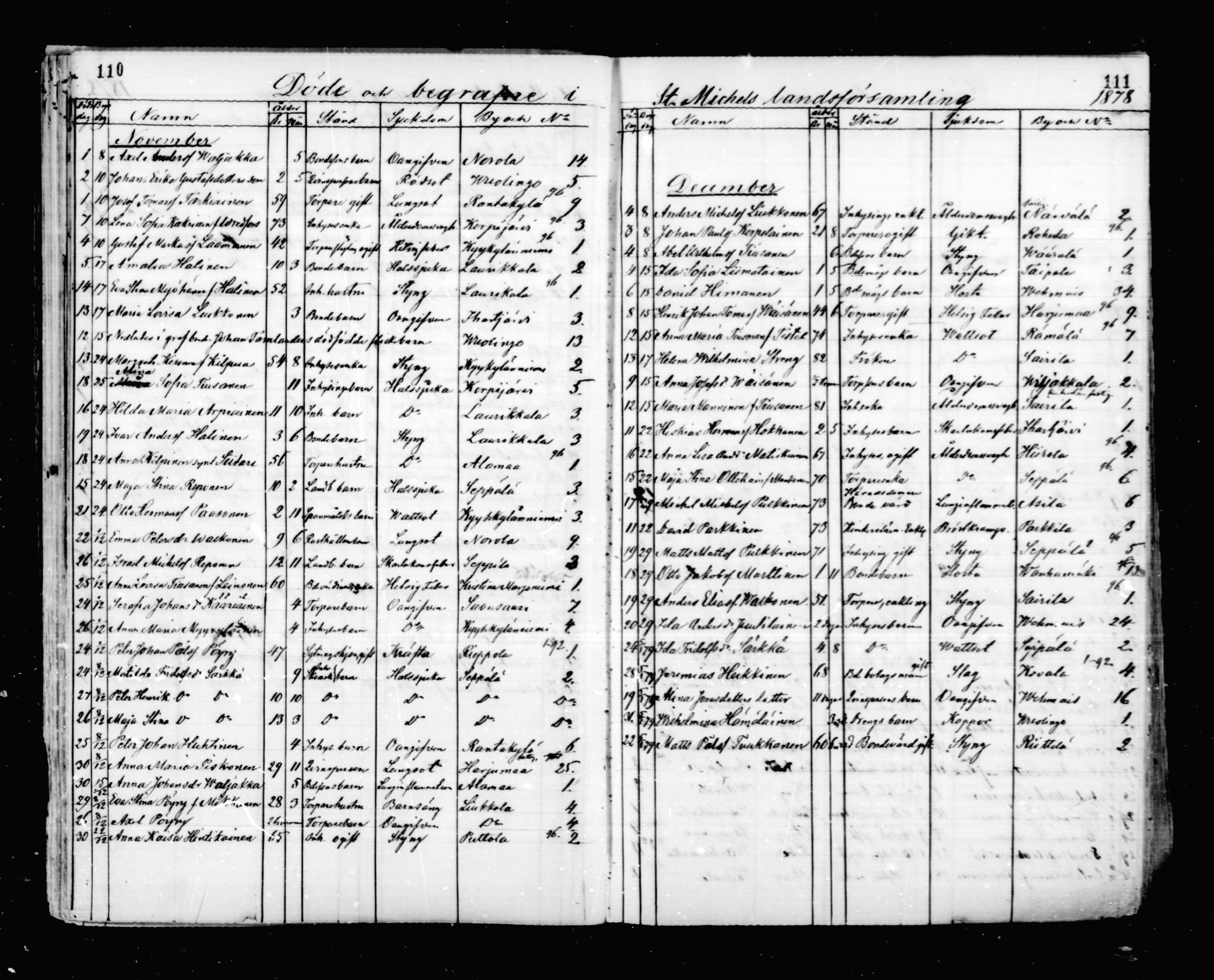 [ ../kirjat/Kirkonkirjat/mikkeli/kuolleet_1869-1882_msrk_mko1-3/kuvat/56.jpg ]