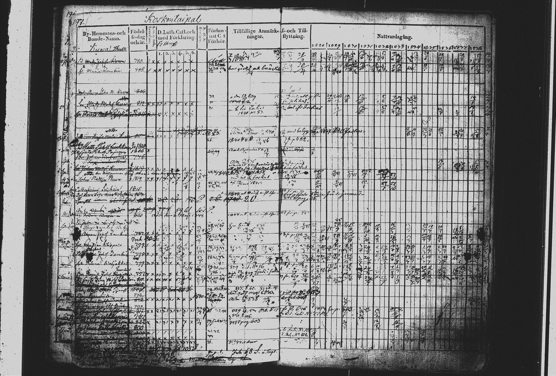 [ ../kirjat/Kirkonkirjat/mikkeli/rippikirja_1828-1847_msrk_tk1144/kuvat/206.jpg ]