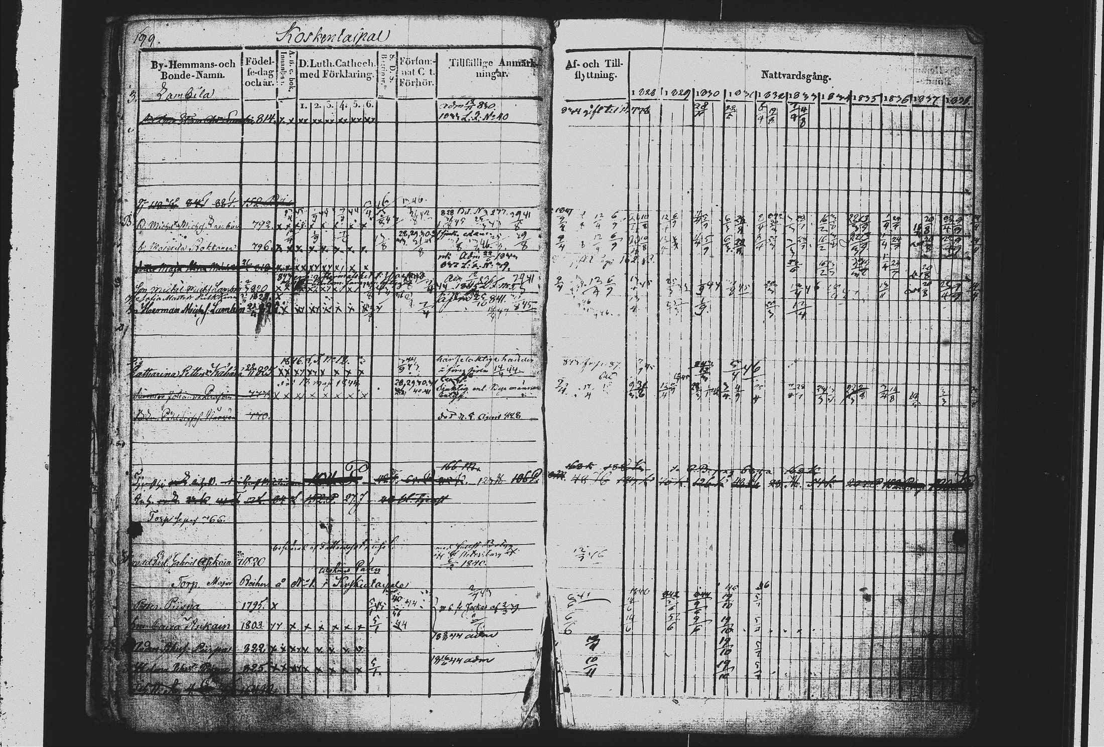 [ ../kirjat/Kirkonkirjat/mikkeli/rippikirja_1828-1847_msrk_tk1144/kuvat/208.jpg ]