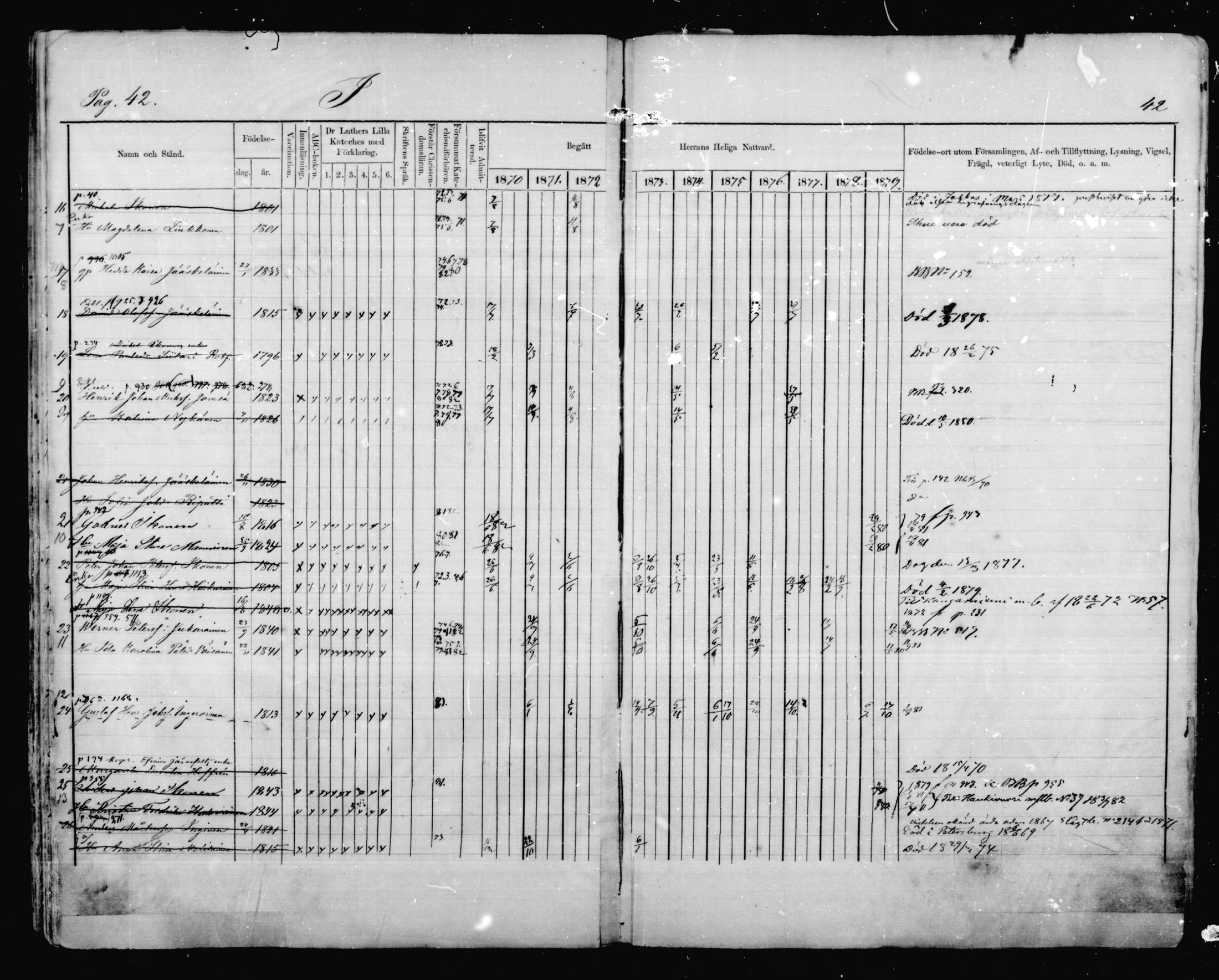 [ ../kirjat/Kirkonkirjat/mikkeli/rippikirja_1870-1879_msrk_mko41-47/kuvat/42.jpg ]