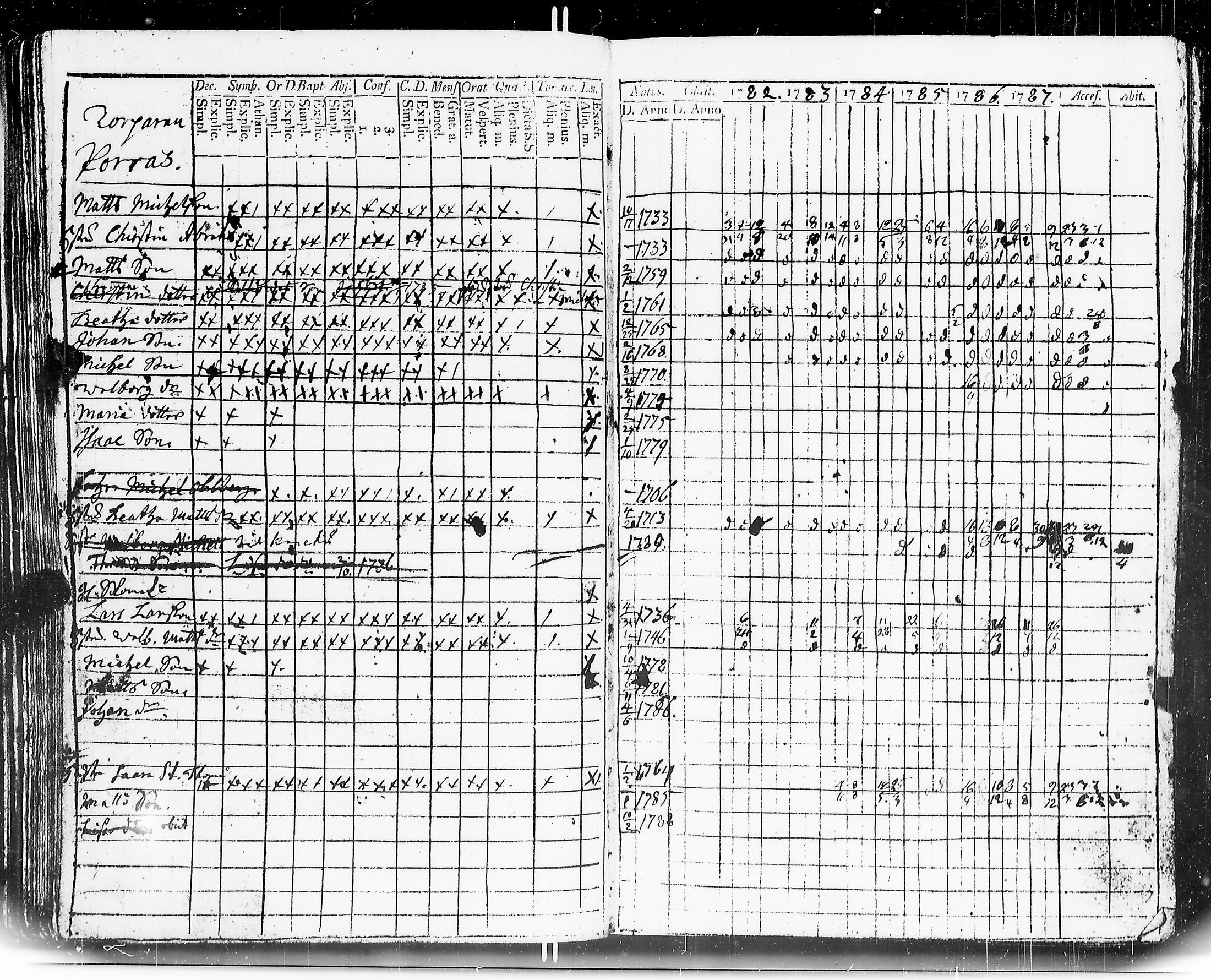 [ ../kirjat/Kirkonkirjat/mouhijarvi/rippikirja_1782-1787_jk835/kuvat/88.jpg ]