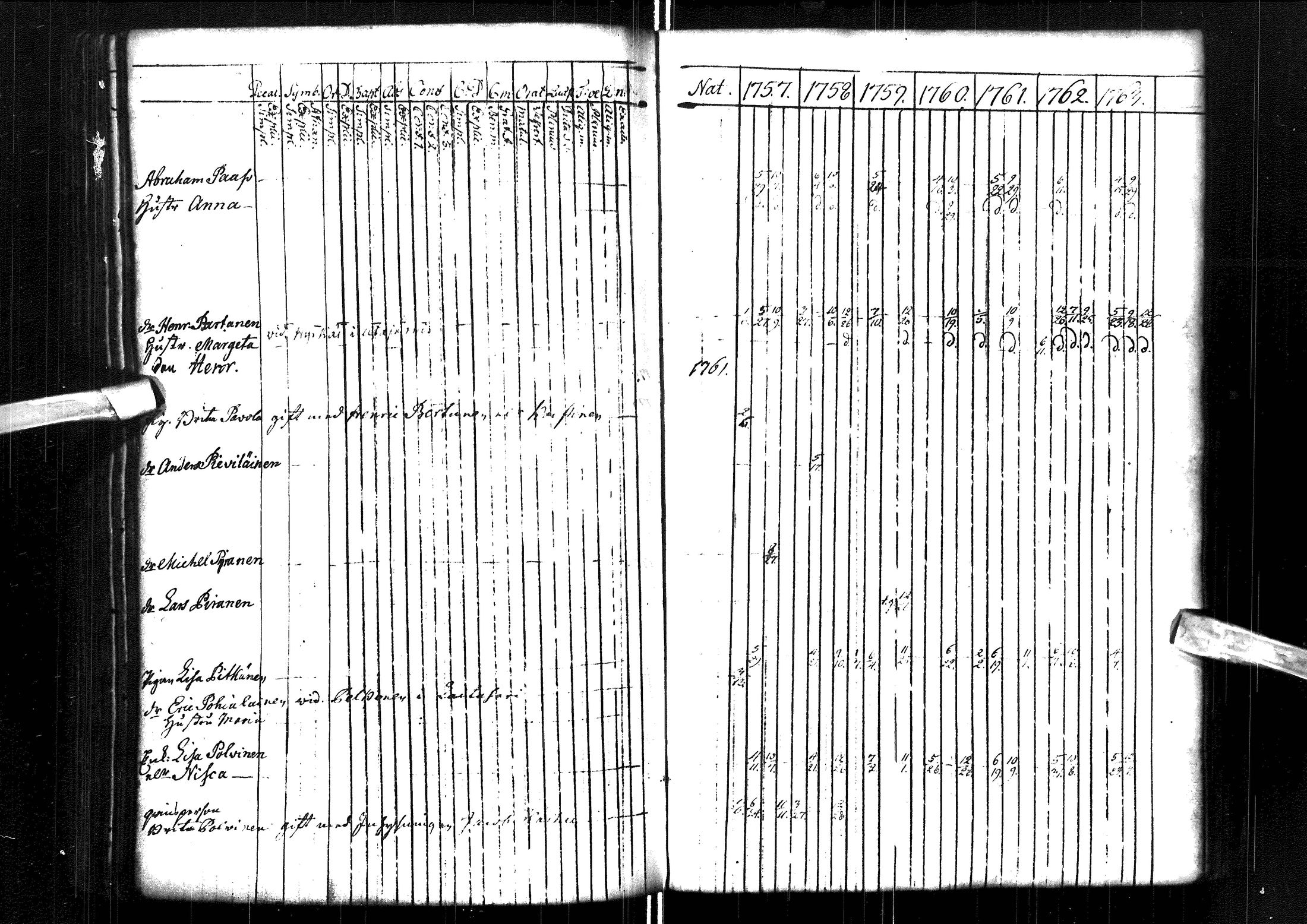 [ ../kirjat/Kirkonkirjat/muhos/rippikirja_1757-1763_ik117/kuvat/168.jpg ]