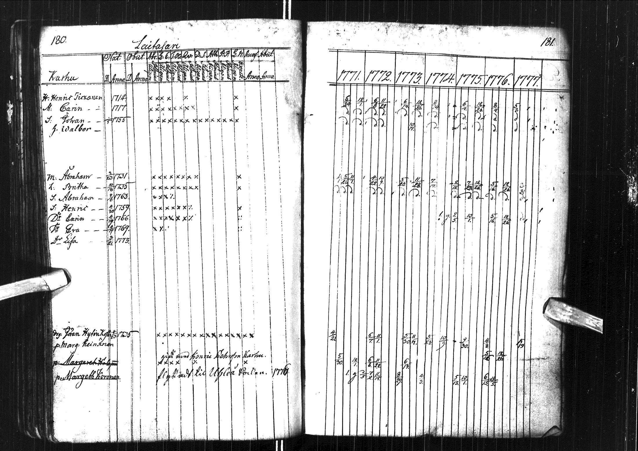 [ ../kirjat/Kirkonkirjat/muhos/rippikirja_1771-1777_ik117/kuvat/94.jpg ]