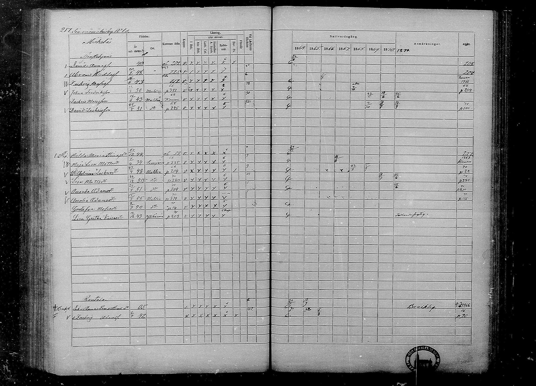 [ ../kirjat/Kirkonkirjat/multia/rippikirja_1864-1871_mko1-13/kuvat/217.jpg ]