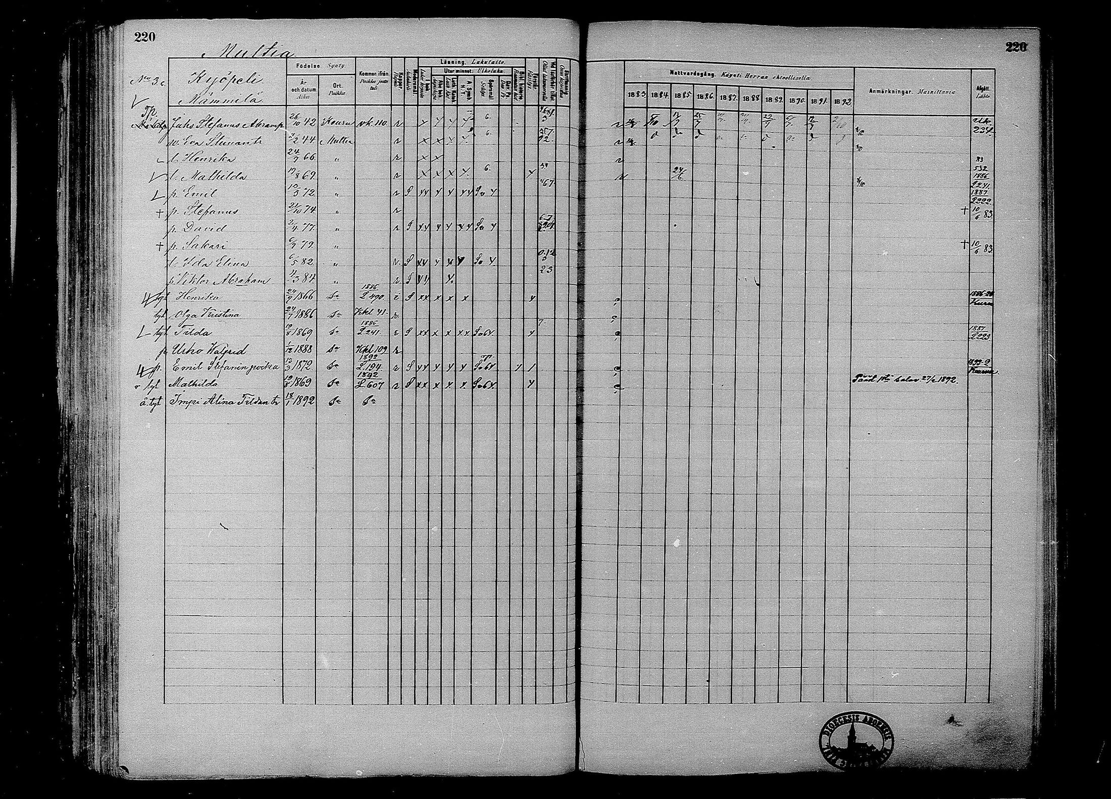 [ ../kirjat/Kirkonkirjat/multia/rippikirja_1881-1891_mko1-16_i/kuvat/220.jpg ]