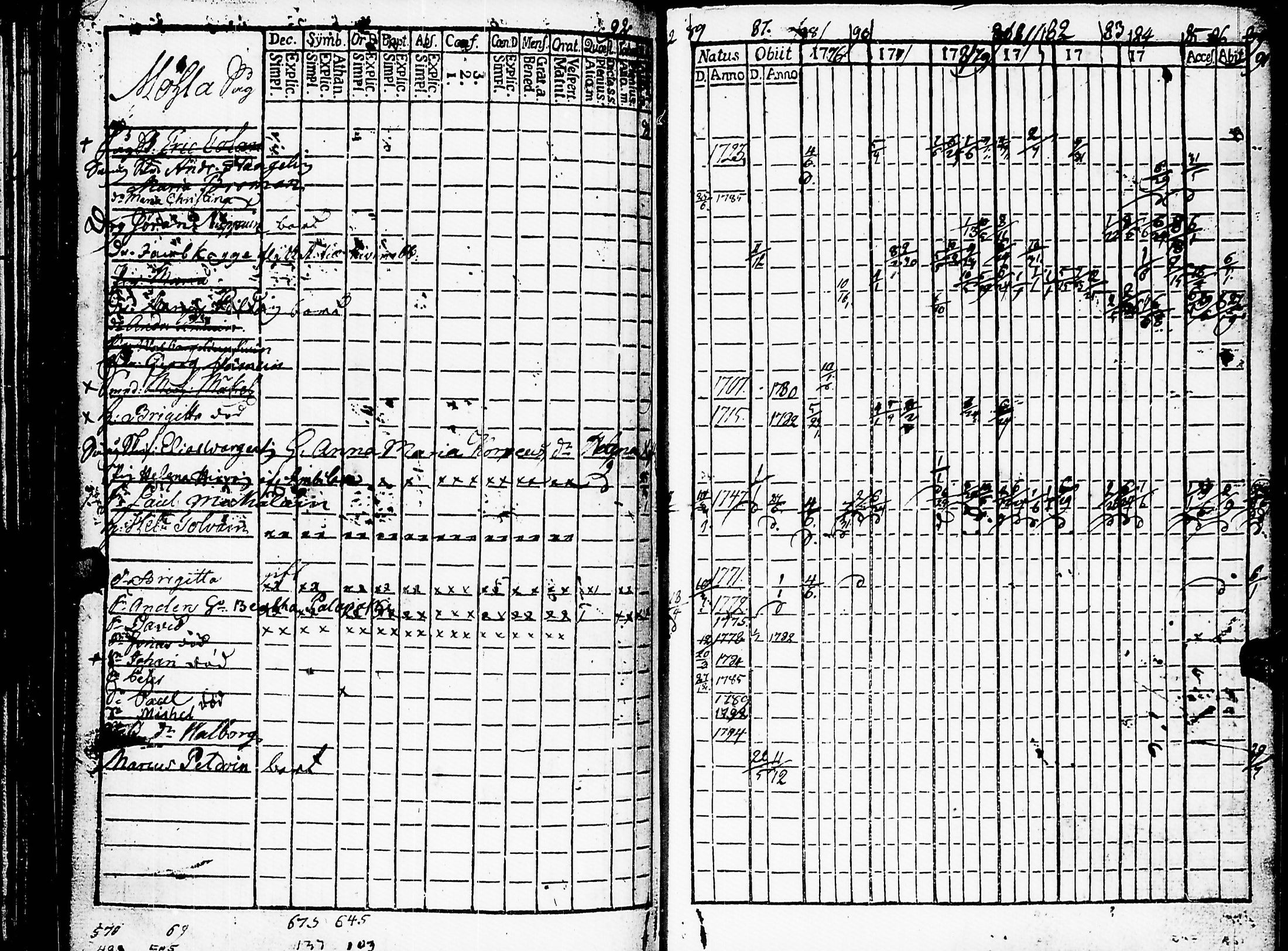 [ ../kirjat/Kirkonkirjat/muolaa/rippikirja_1776-1793_uk689/kuvat/215.jpg ]