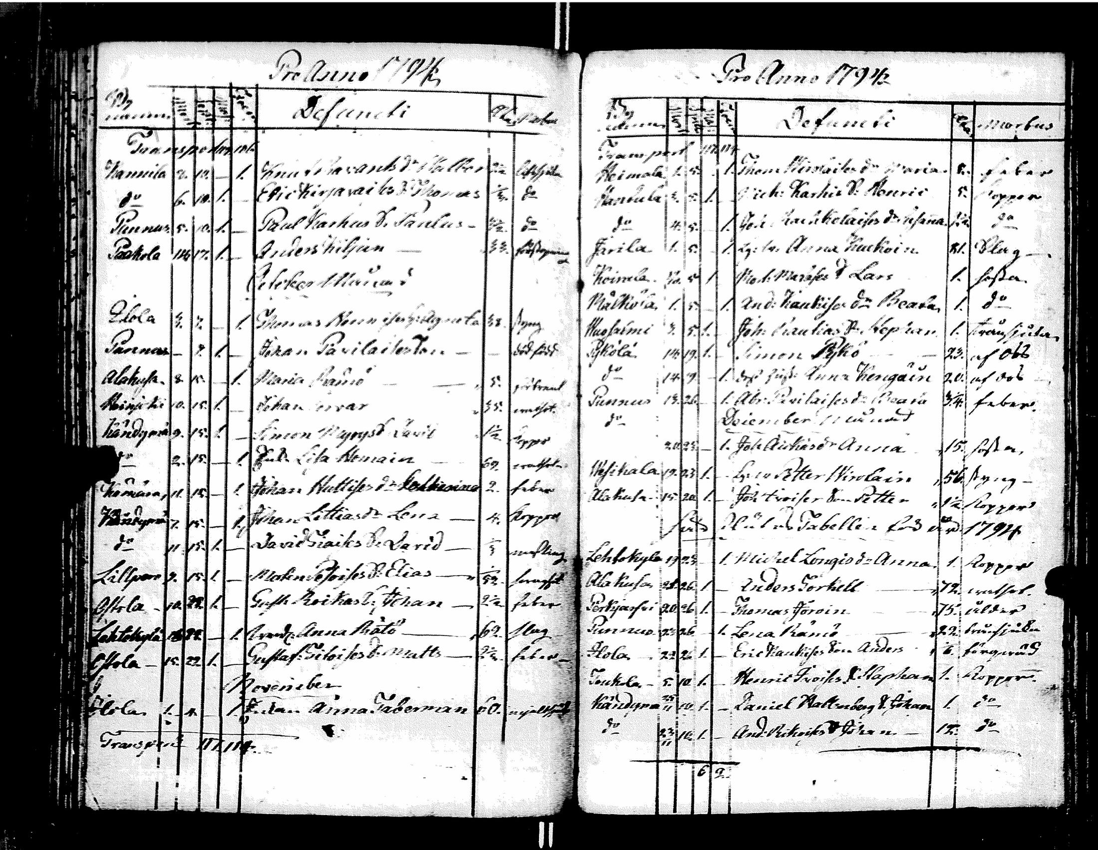 [ ../kirjat/Kirkonkirjat/muolaa/syntyneet-vihityt-kuolleet_1787-1807_uk695/kuvat/143.jpg ]