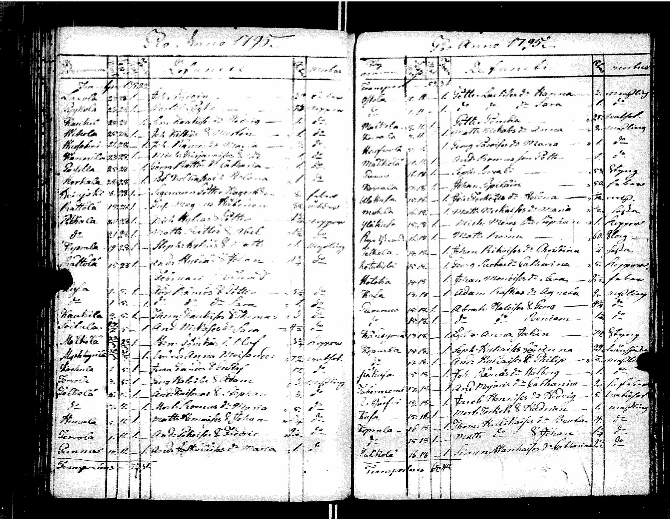 [ ../kirjat/Kirkonkirjat/muolaa/syntyneet-vihityt-kuolleet_1787-1807_uk695/kuvat/145.jpg ]