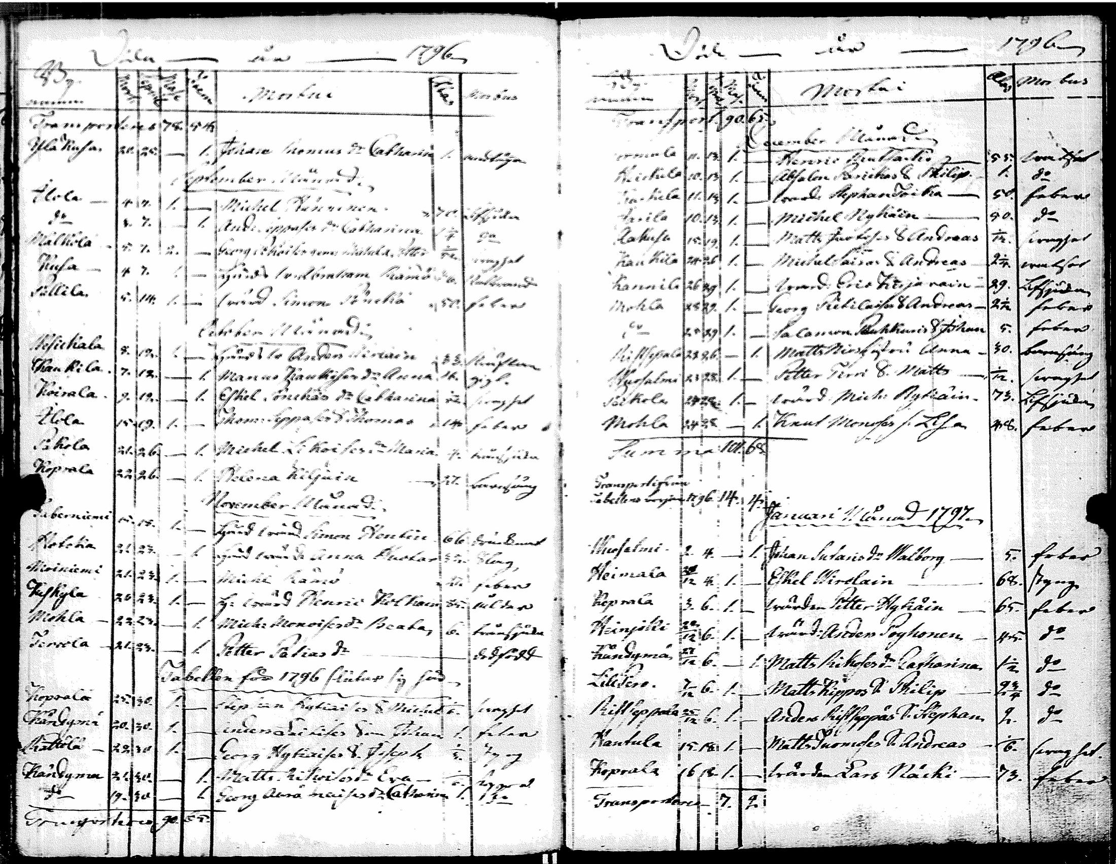 [ ../kirjat/Kirkonkirjat/muolaa/syntyneet-vihityt-kuolleet_1796-1806_uk695/kuvat/124.jpg ]