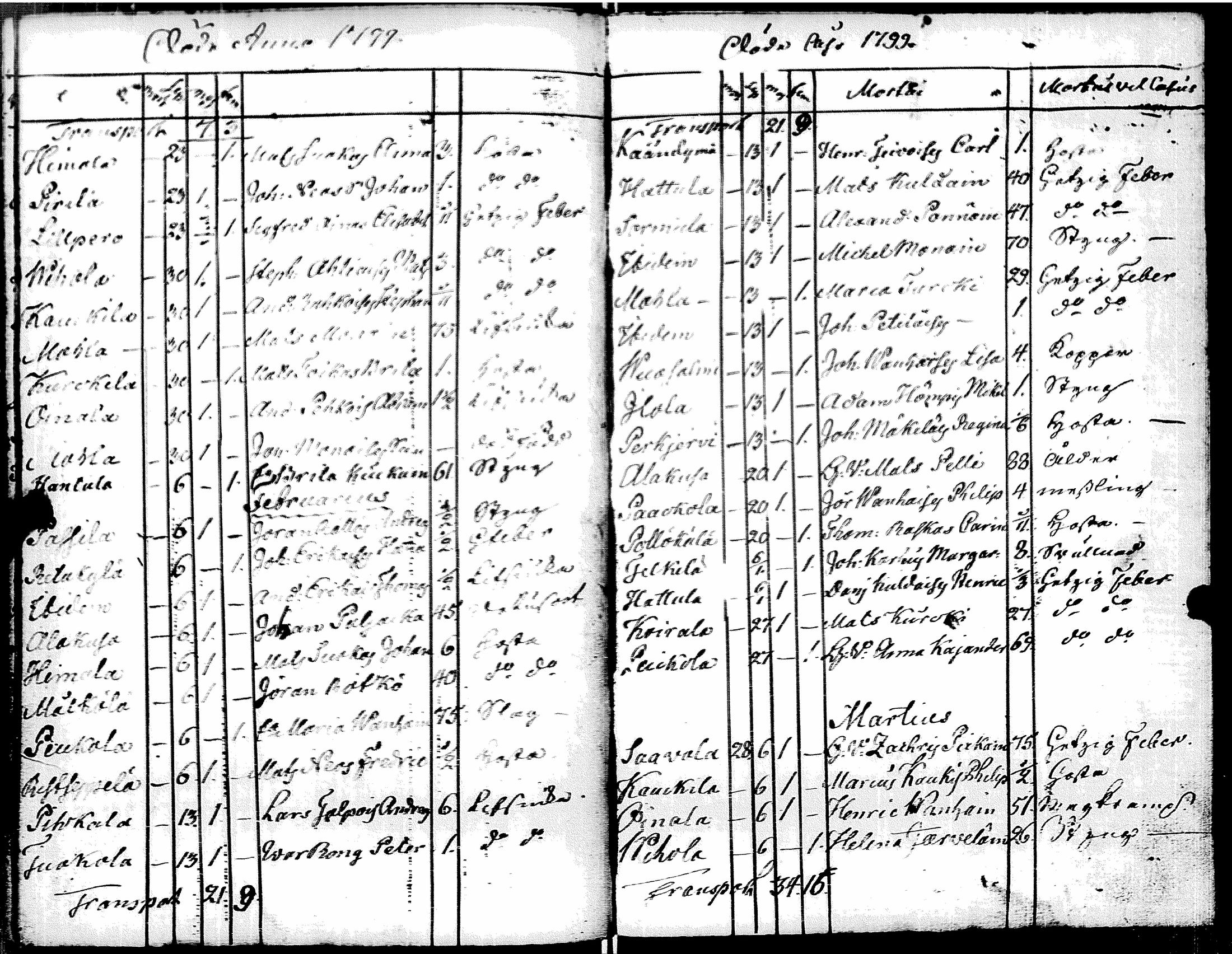 [ ../kirjat/Kirkonkirjat/muolaa/syntyneet-vihityt-kuolleet_1796-1806_uk695/kuvat/135.jpg ]