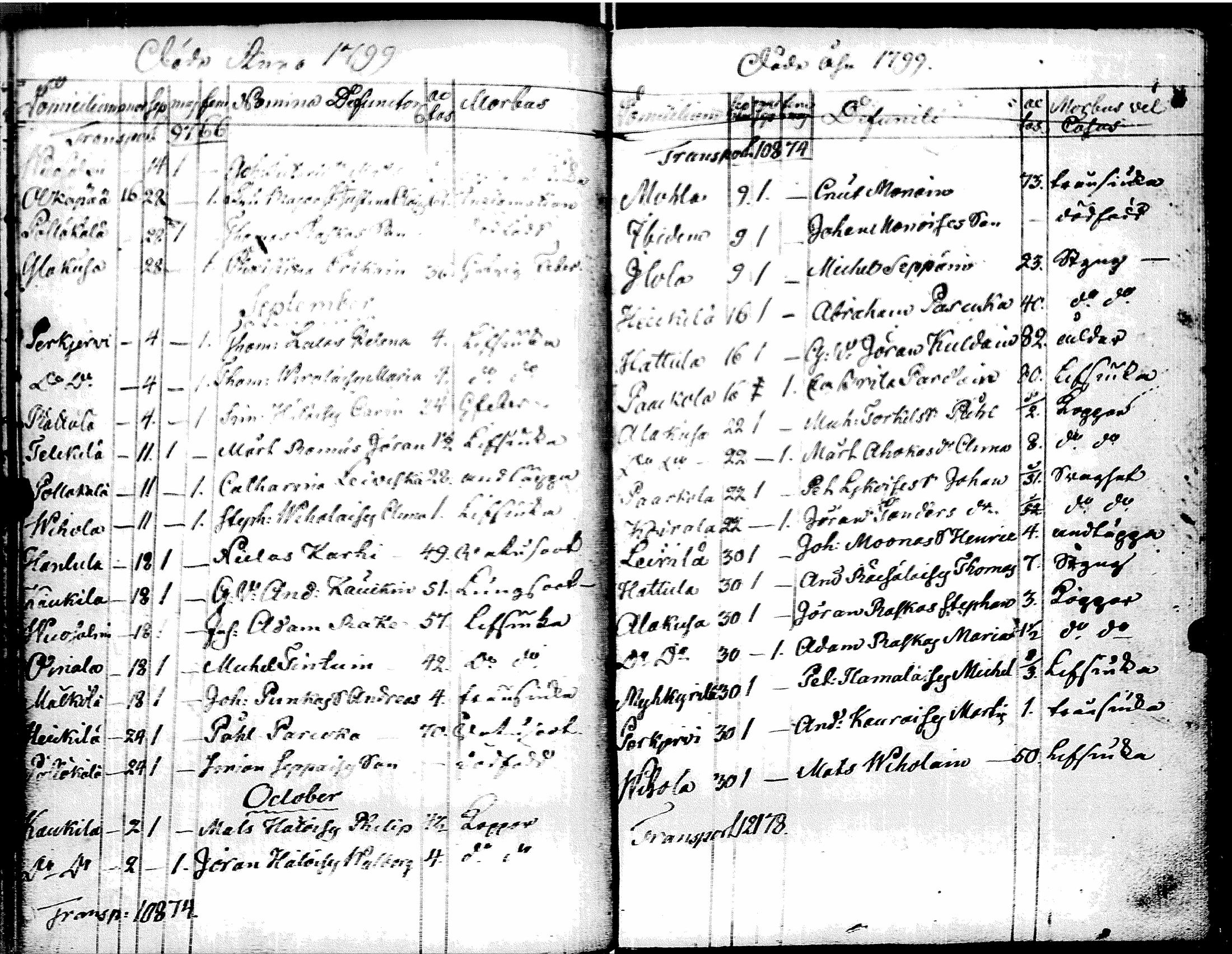 [ ../kirjat/Kirkonkirjat/muolaa/syntyneet-vihityt-kuolleet_1796-1806_uk695/kuvat/139.jpg ]