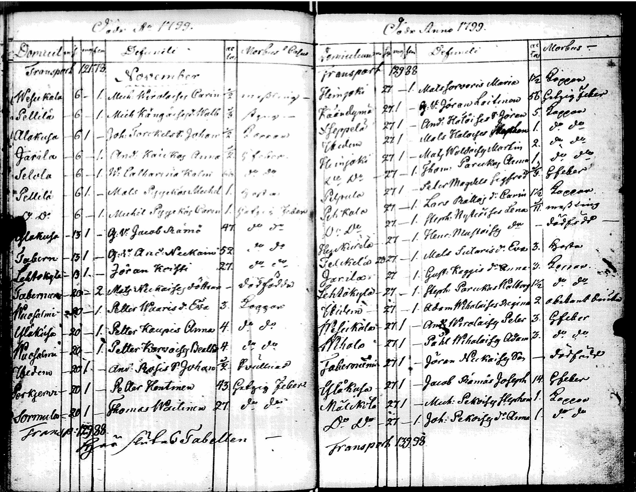 [ ../kirjat/Kirkonkirjat/muolaa/syntyneet-vihityt-kuolleet_1796-1806_uk695/kuvat/140.jpg ]