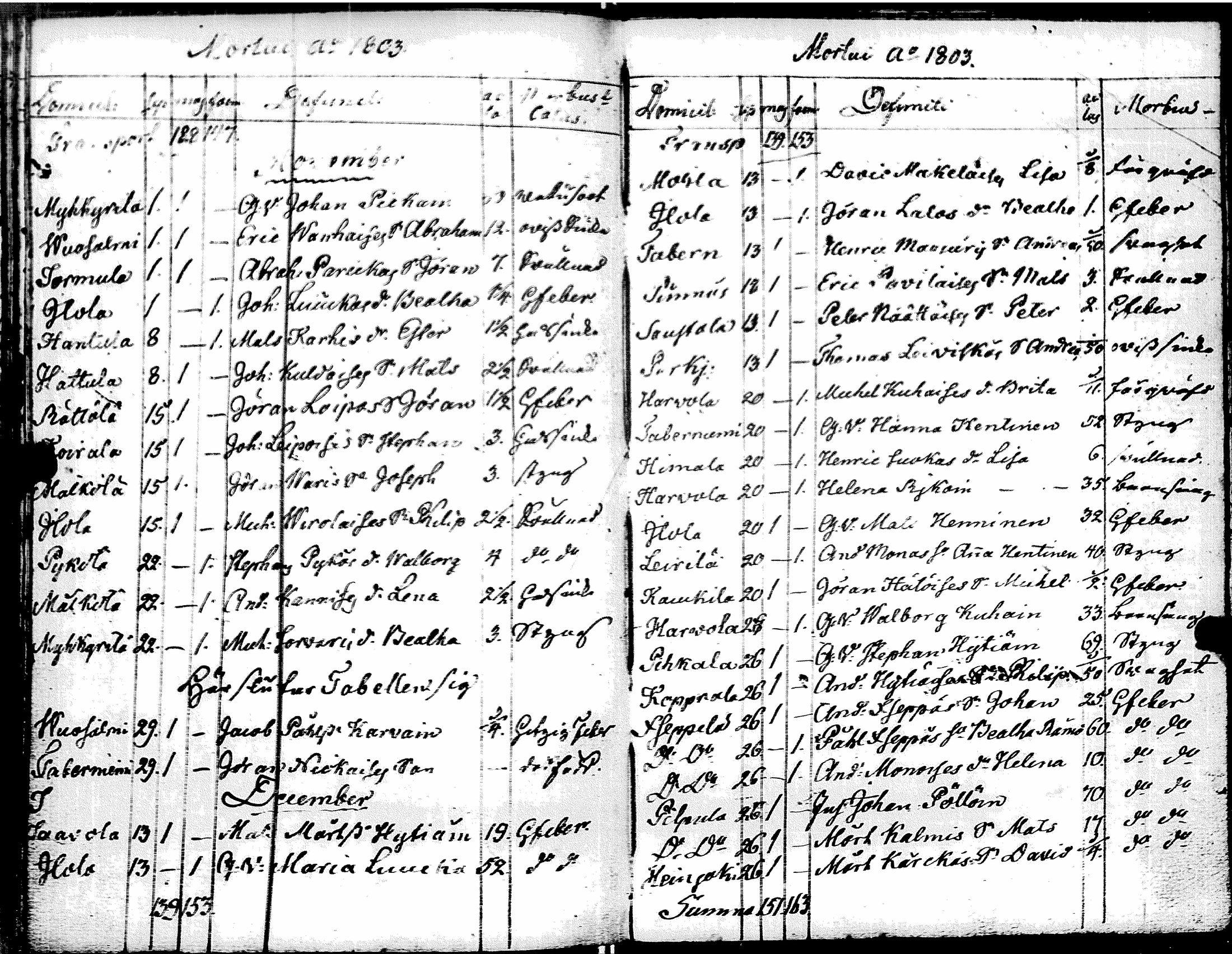 [ ../kirjat/Kirkonkirjat/muolaa/syntyneet-vihityt-kuolleet_1796-1806_uk695/kuvat/173.jpg ]