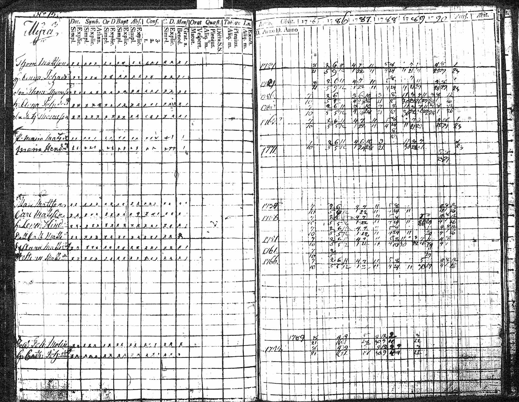 [ ../kirjat/Kirkonkirjat/myrskyla/rippikirja_1772-1790_tk817/kuvat/65.jpg ]