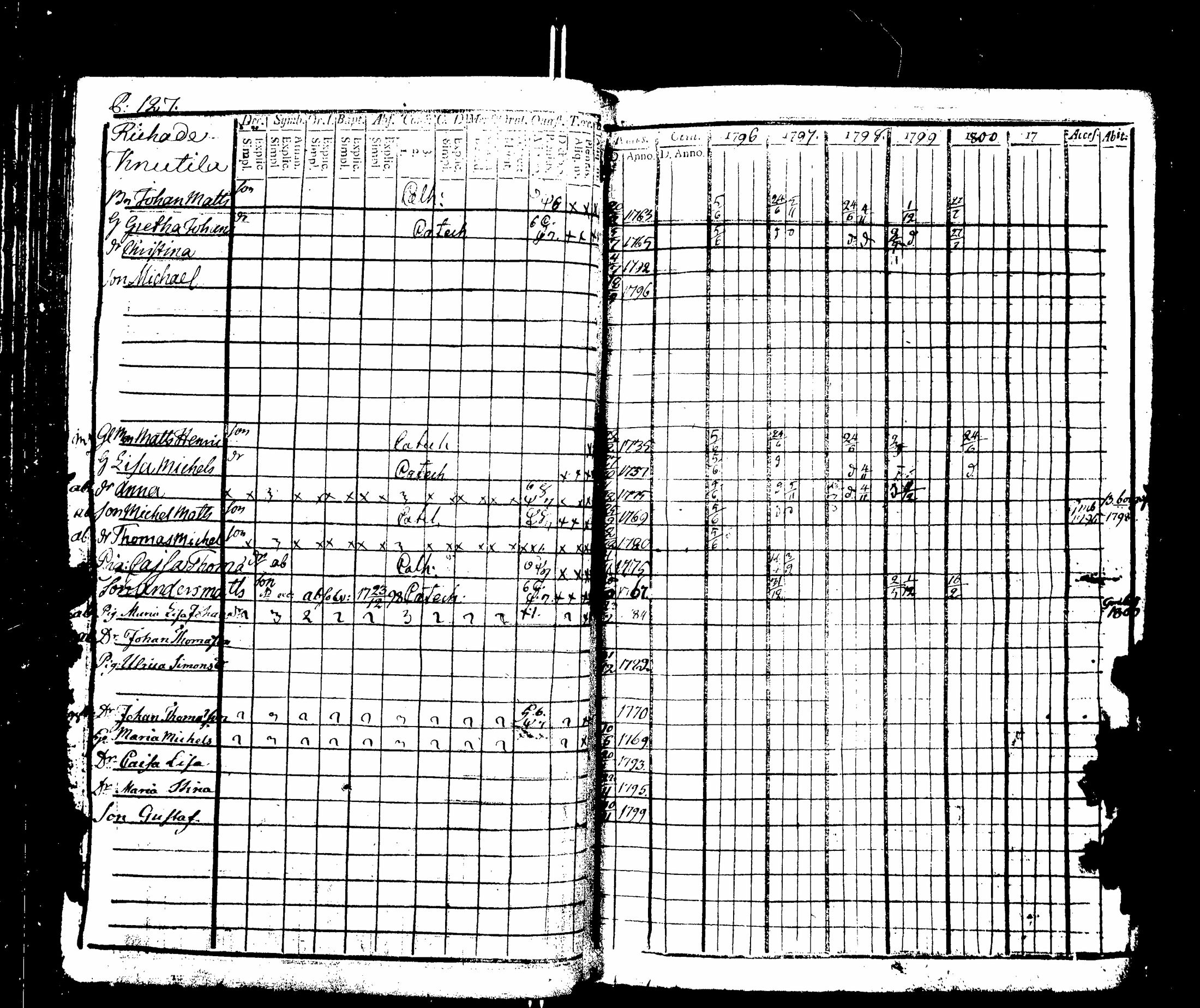 [ ../kirjat/Kirkonkirjat/nakkila/rippikirja_1796-1801_jk550-551/kuvat/133.jpg ]