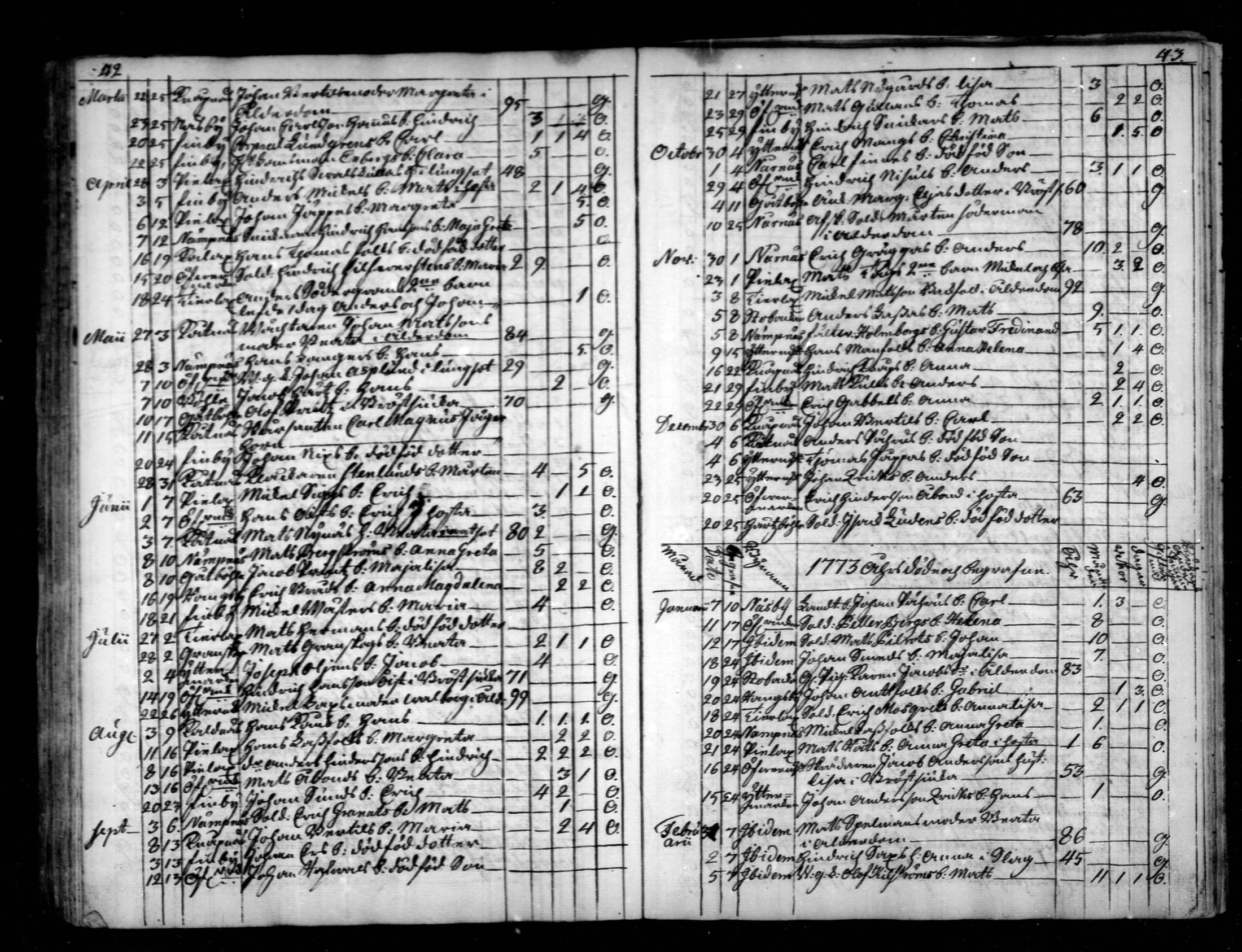 [ ../kirjat/Kirkonkirjat/narpio/kuolleet_1760-1779_mko69-70/kuvat/22.jpg ]