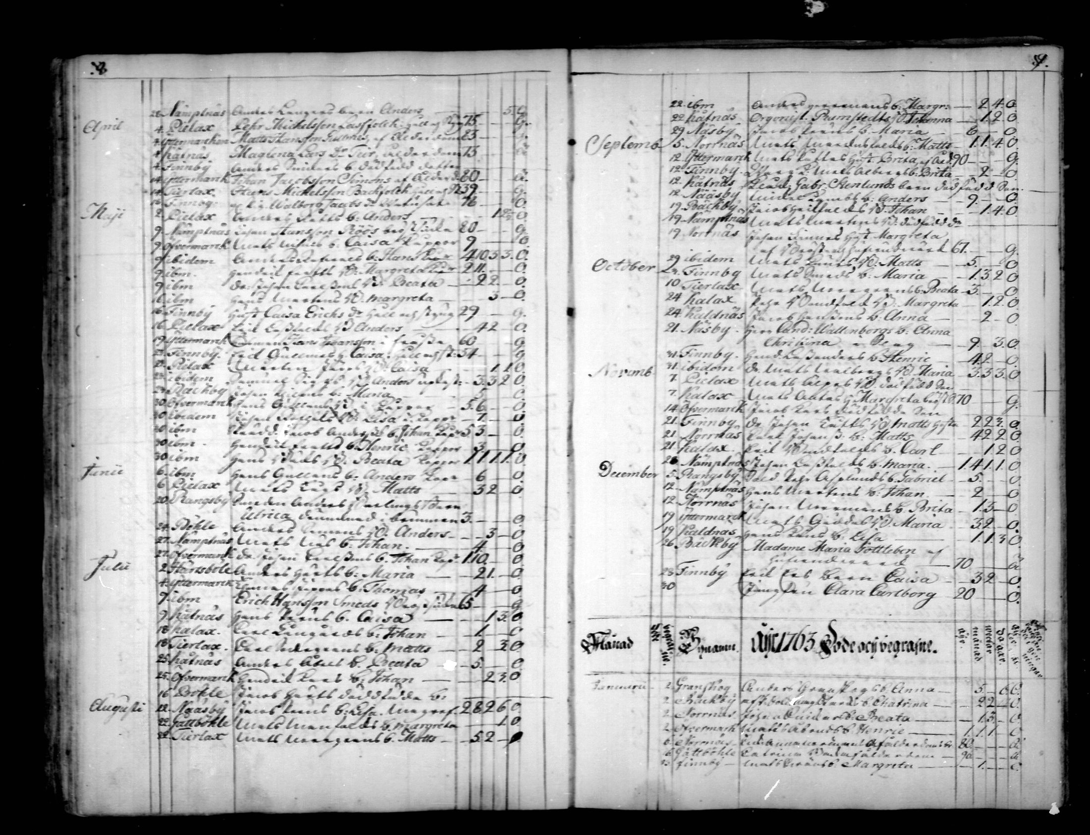 [ ../kirjat/Kirkonkirjat/narpio/kuolleet_1760-1779_mko69-70/kuvat/5.jpg ]
