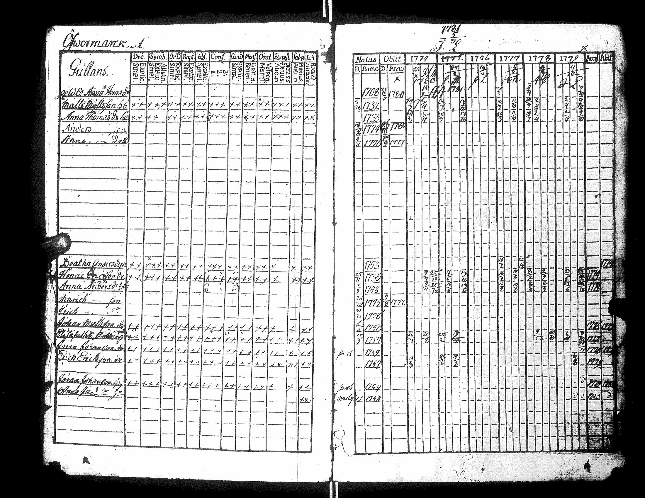 [ ../kirjat/Kirkonkirjat/narpio/rippikirja_1776-1780_uk218/kuvat/5.jpg ]