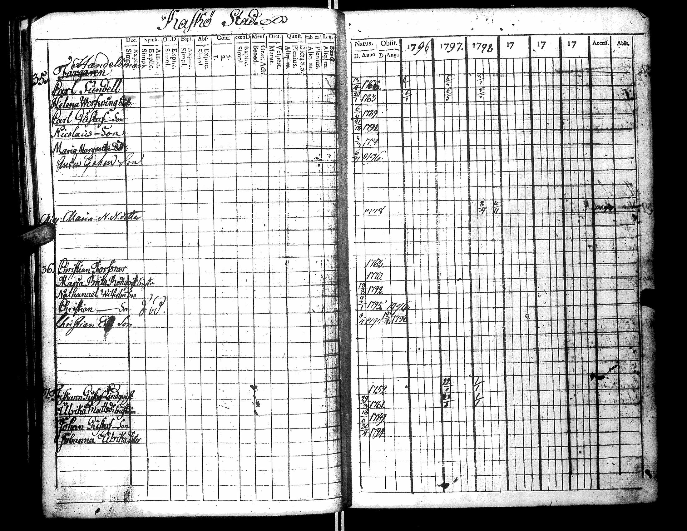 [ ../kirjat/Kirkonkirjat/narpio/rippikirja_1796-1801_uk219_i/kuvat/144.jpg ]