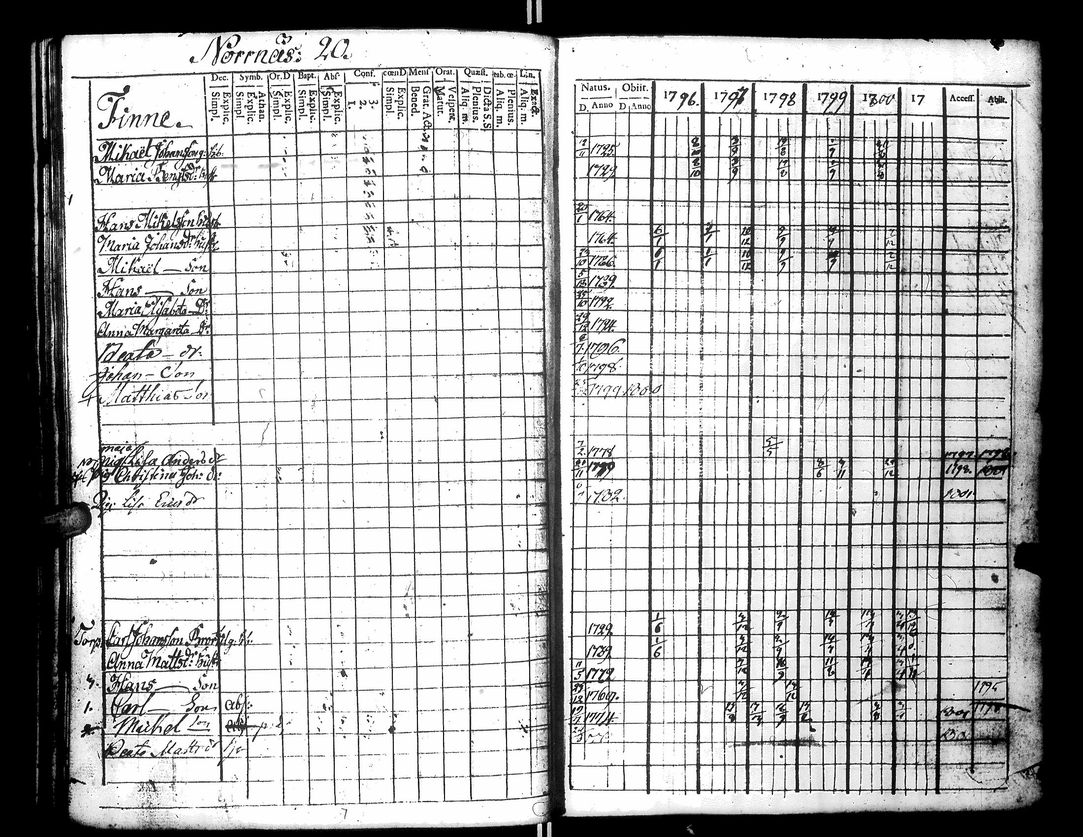 [ ../kirjat/Kirkonkirjat/narpio/rippikirja_1796-1801_uk219_ii/kuvat/152.jpg ]