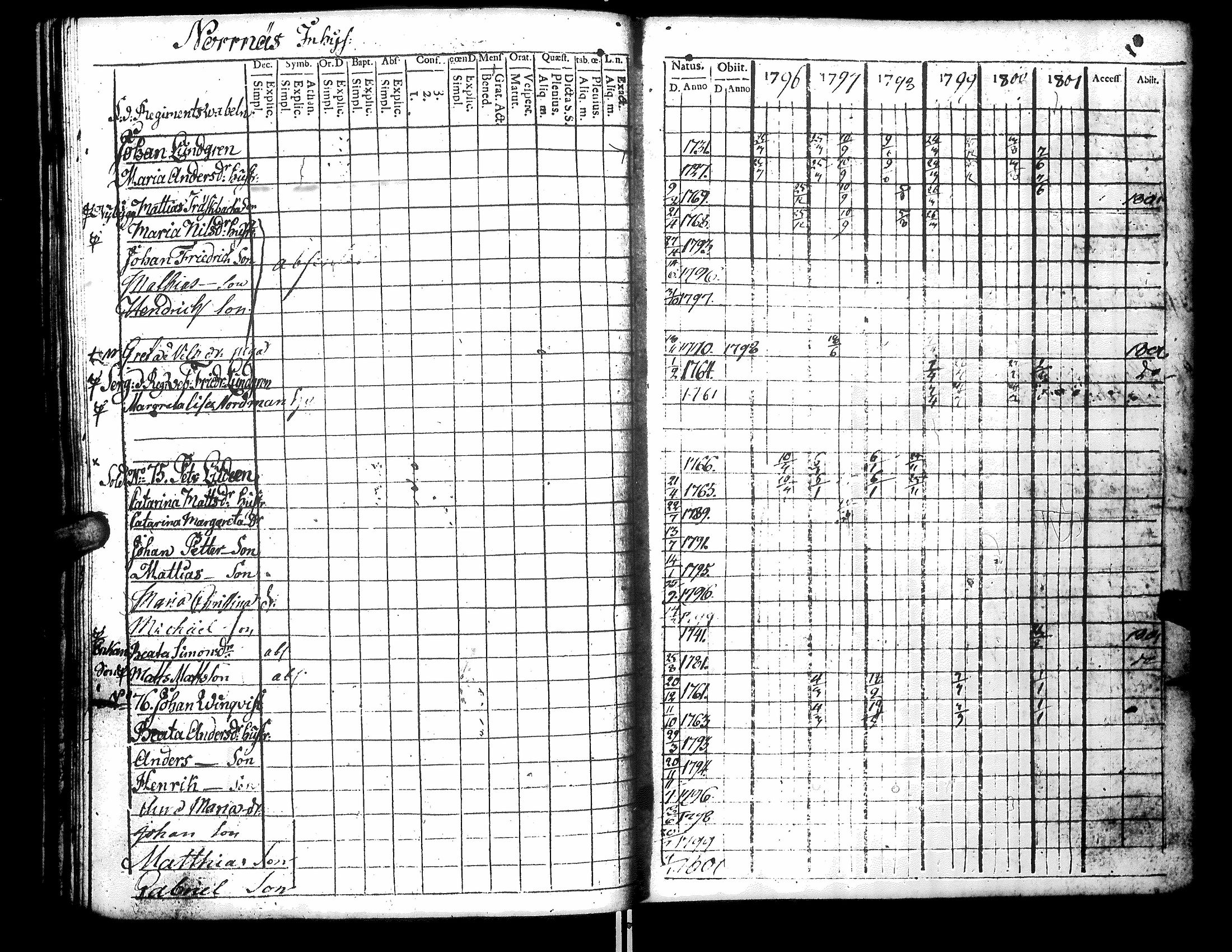 [ ../kirjat/Kirkonkirjat/narpio/rippikirja_1796-1801_uk219_ii/kuvat/156.jpg ]