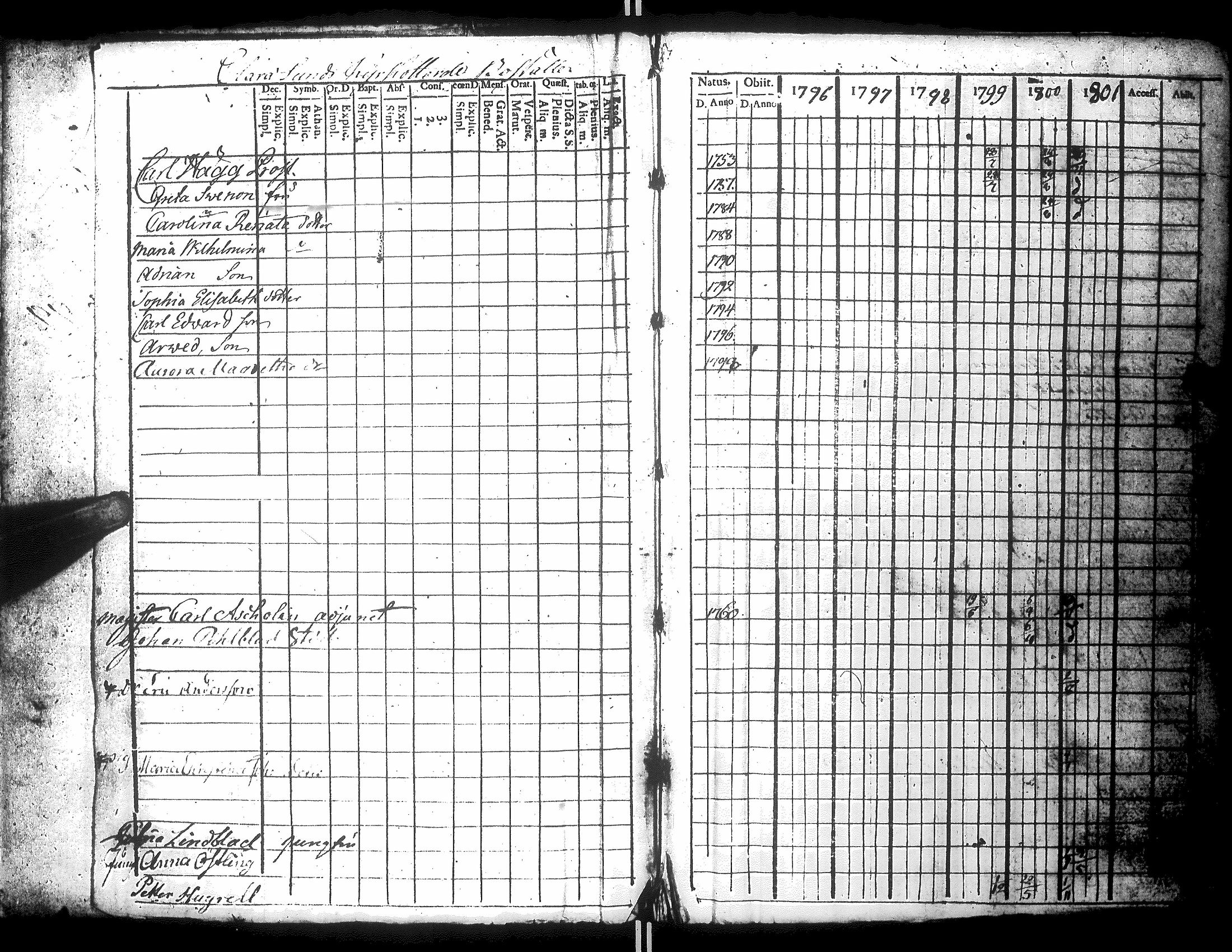 [ ../kirjat/Kirkonkirjat/narpio/rippikirja_1796-1801_uk219_ii/kuvat/6.jpg ]