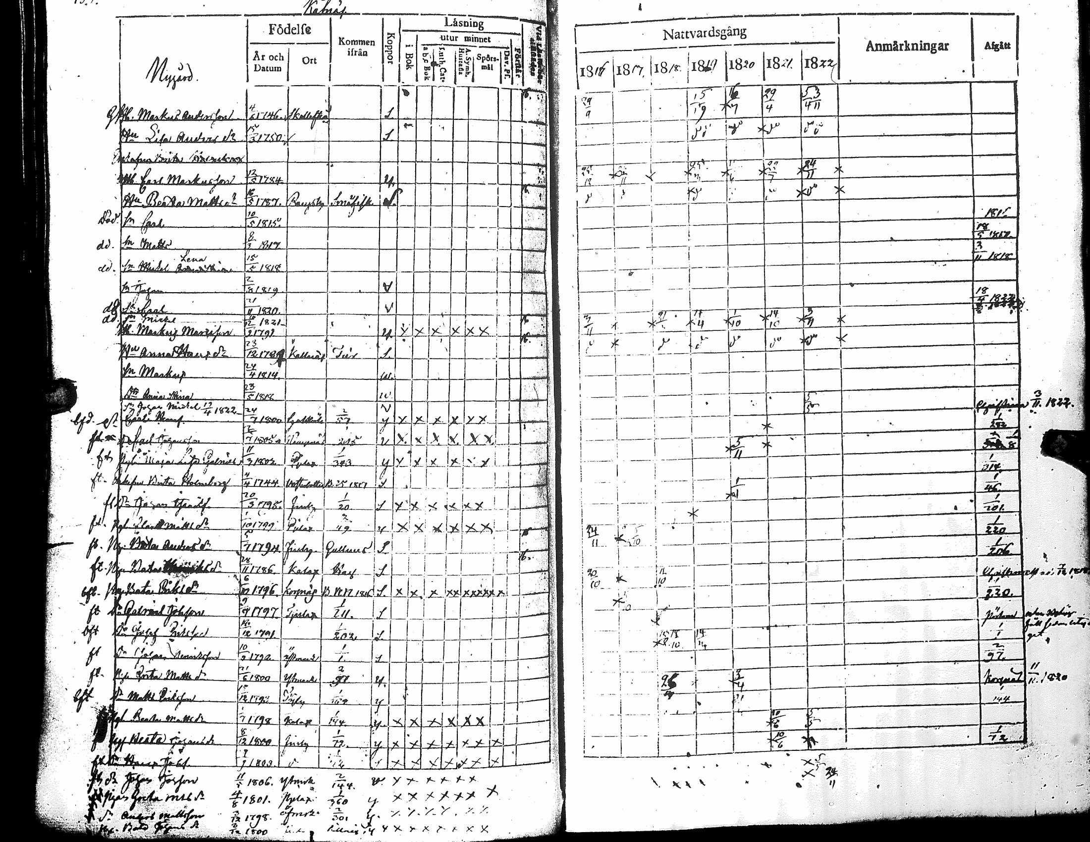 [ ../kirjat/Kirkonkirjat/narpio/rippikirja_1816-1822_uk221_i/kuvat/204.jpg ]