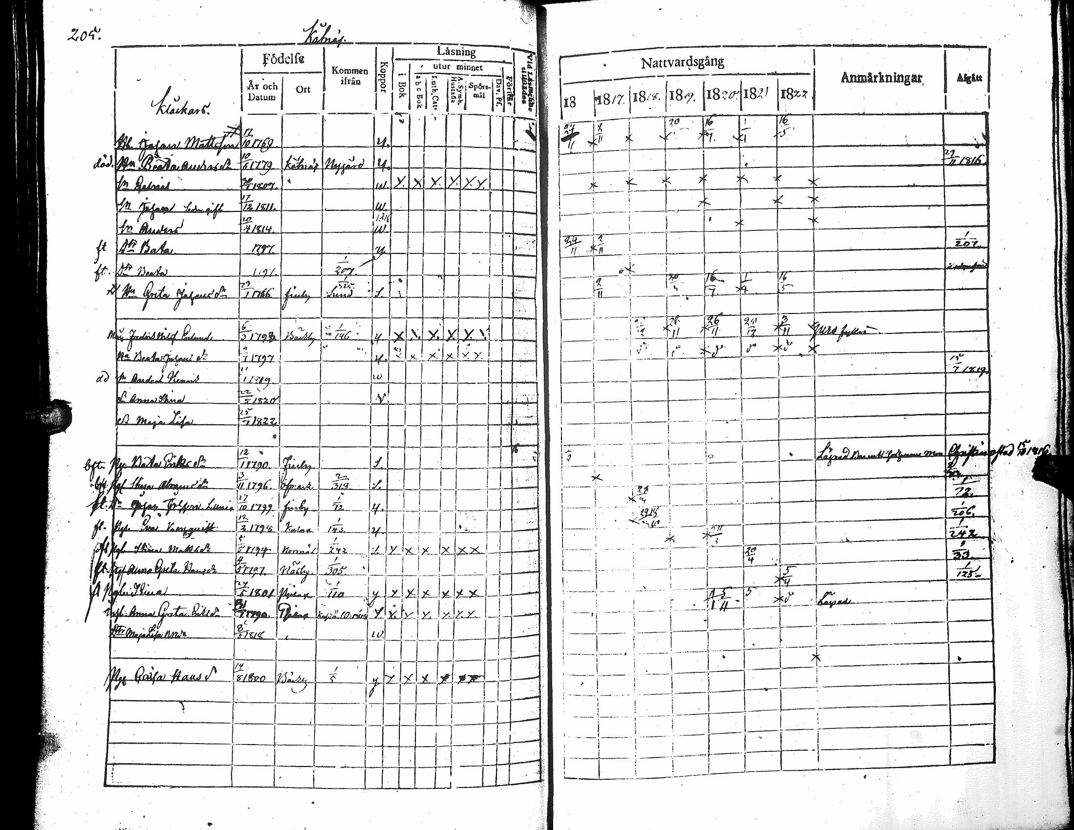 [ ../kirjat/Kirkonkirjat/narpio/rippikirja_1816-1822_uk221_i/kuvat/210.jpg ]