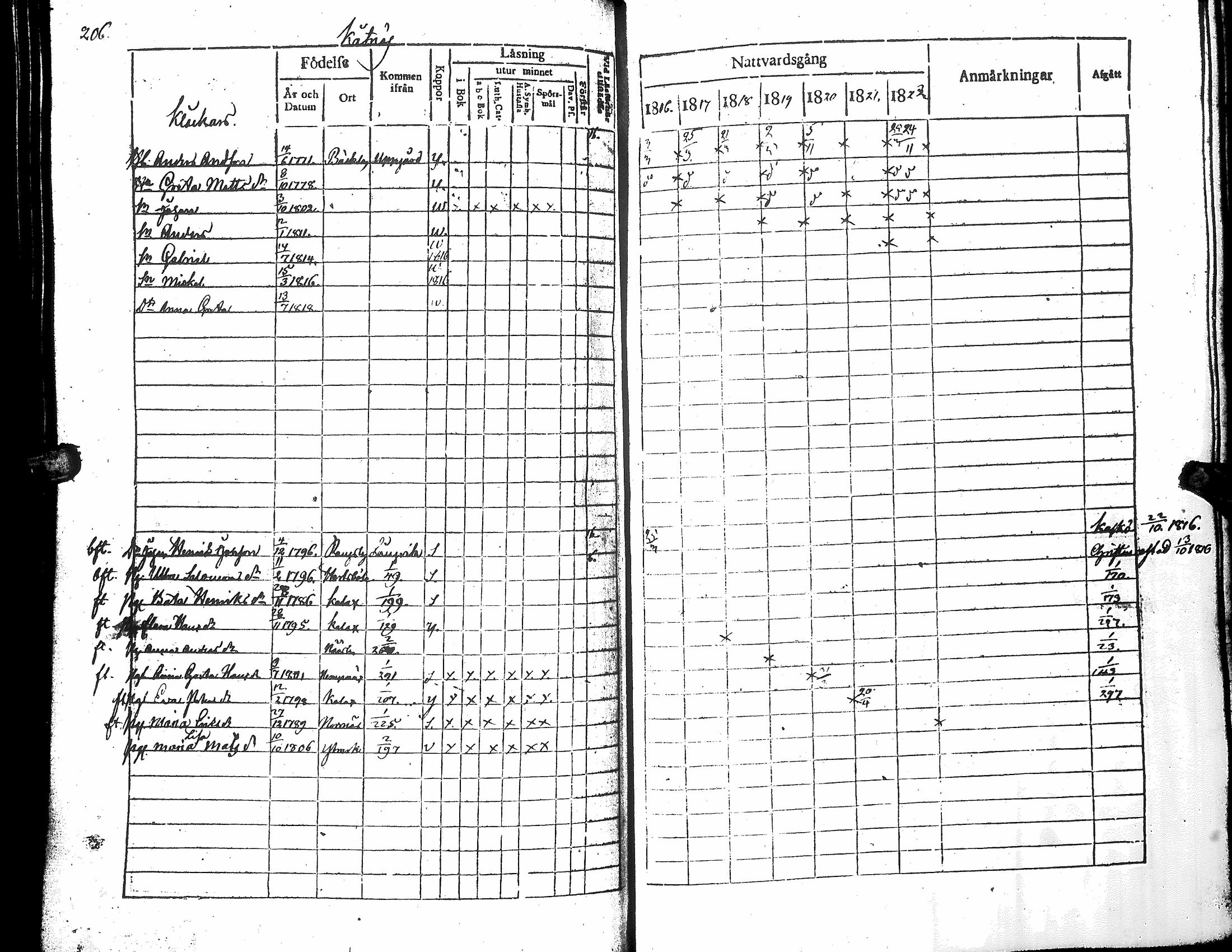 [ ../kirjat/Kirkonkirjat/narpio/rippikirja_1816-1822_uk221_i/kuvat/211.jpg ]