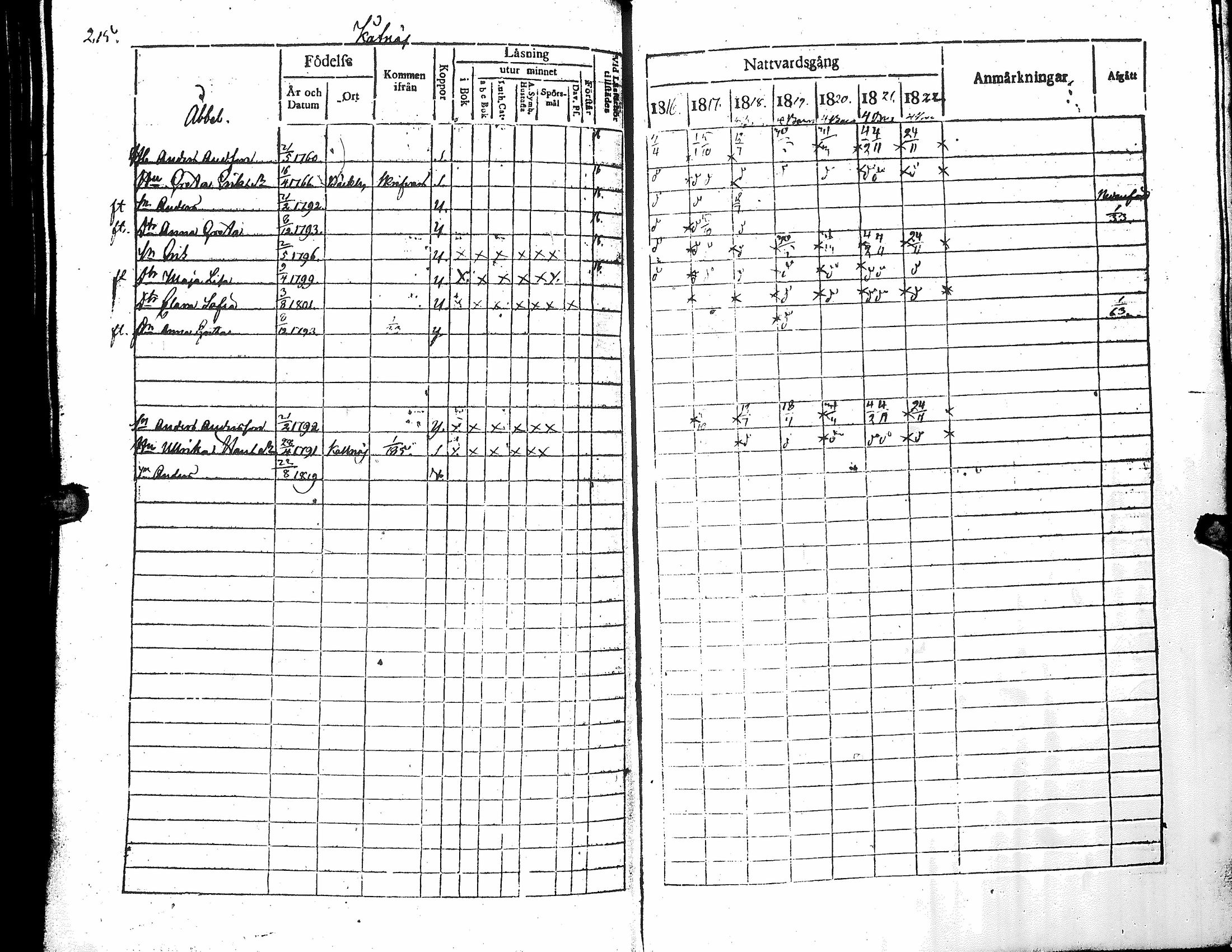 [ ../kirjat/Kirkonkirjat/narpio/rippikirja_1816-1822_uk221_i/kuvat/220.jpg ]