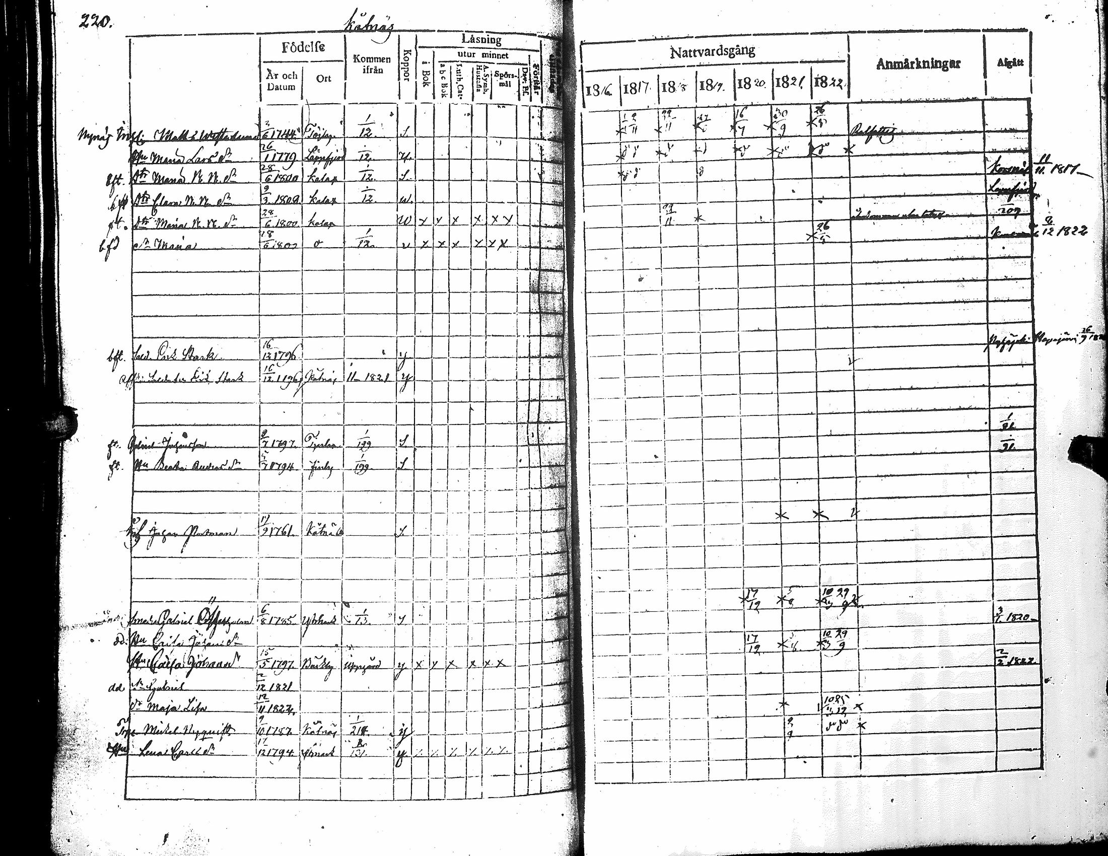 [ ../kirjat/Kirkonkirjat/narpio/rippikirja_1816-1822_uk221_i/kuvat/225.jpg ]