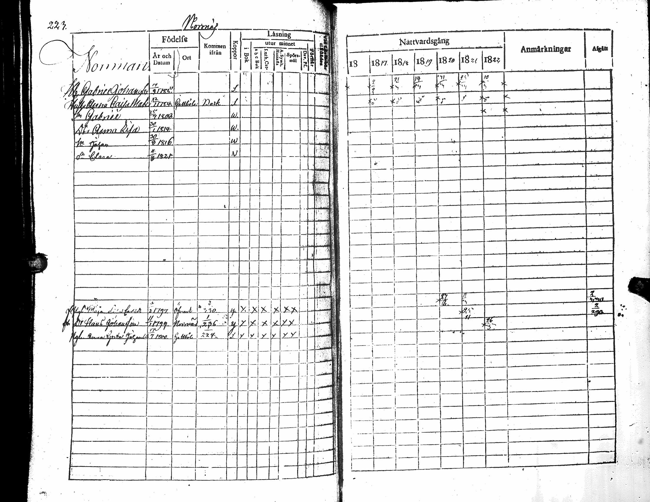 [ ../kirjat/Kirkonkirjat/narpio/rippikirja_1816-1822_uk221_i/kuvat/228.jpg ]