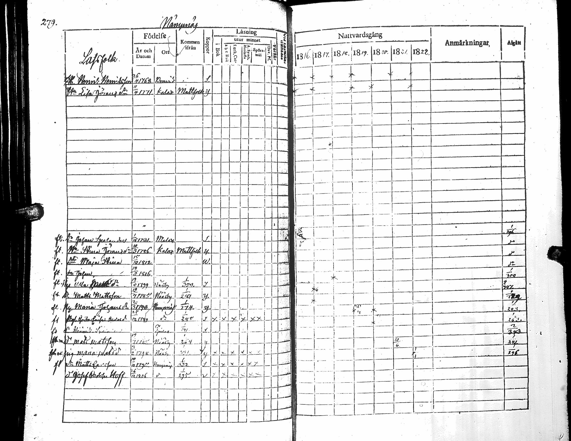 [ ../kirjat/Kirkonkirjat/narpio/rippikirja_1816-1822_uk221_i/kuvat/284.jpg ]