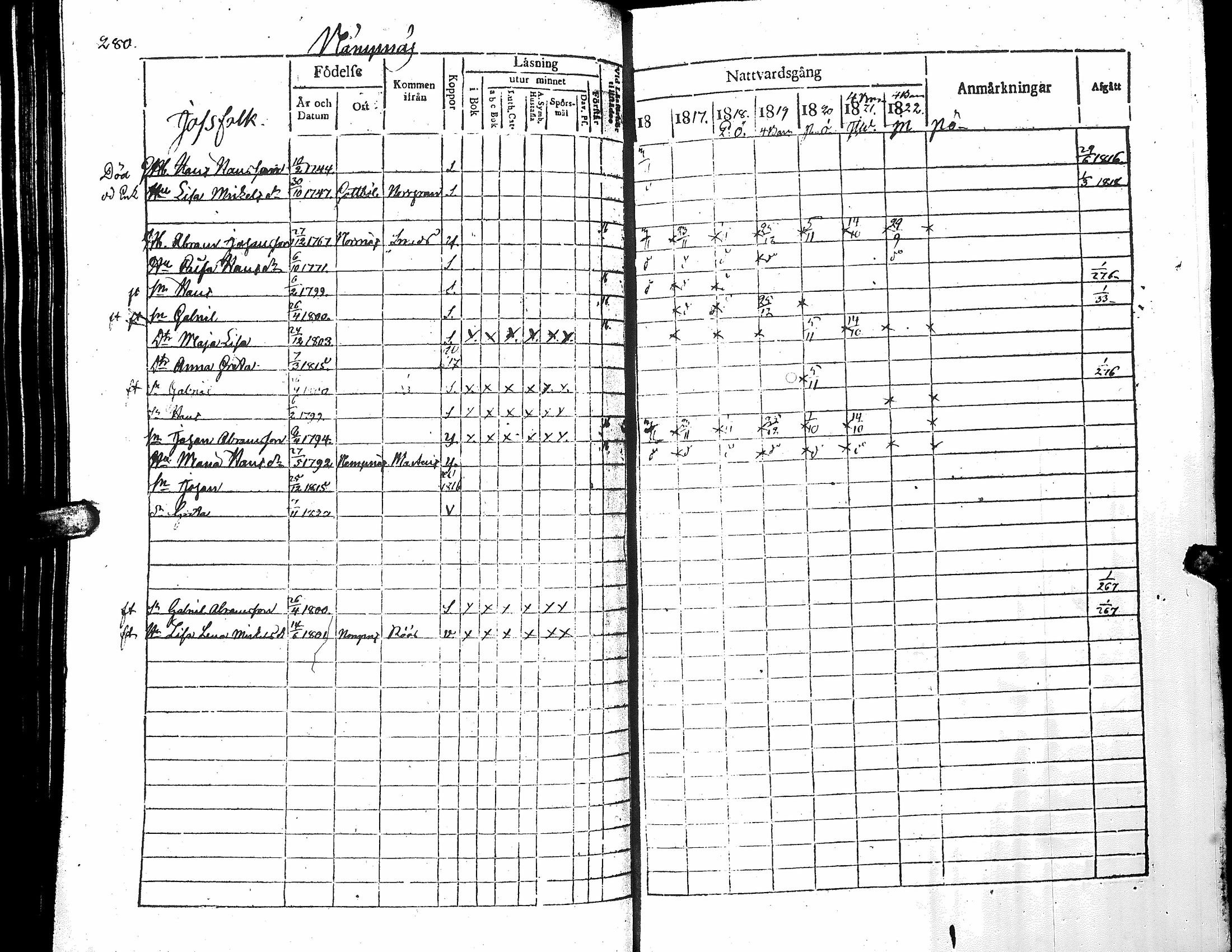 [ ../kirjat/Kirkonkirjat/narpio/rippikirja_1816-1822_uk221_i/kuvat/285.jpg ]