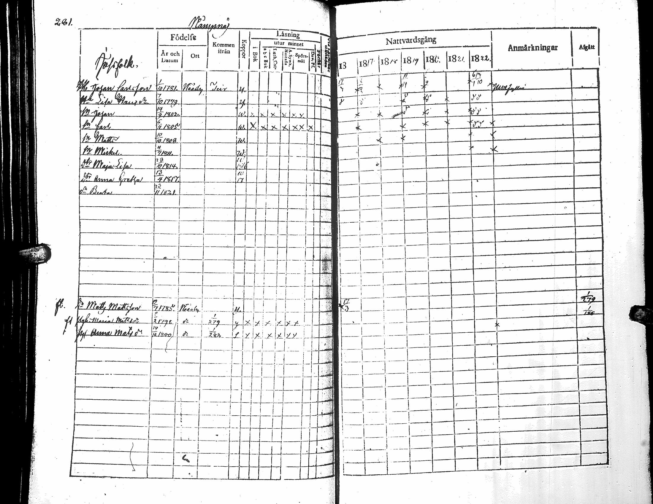 [ ../kirjat/Kirkonkirjat/narpio/rippikirja_1816-1822_uk221_i/kuvat/286.jpg ]