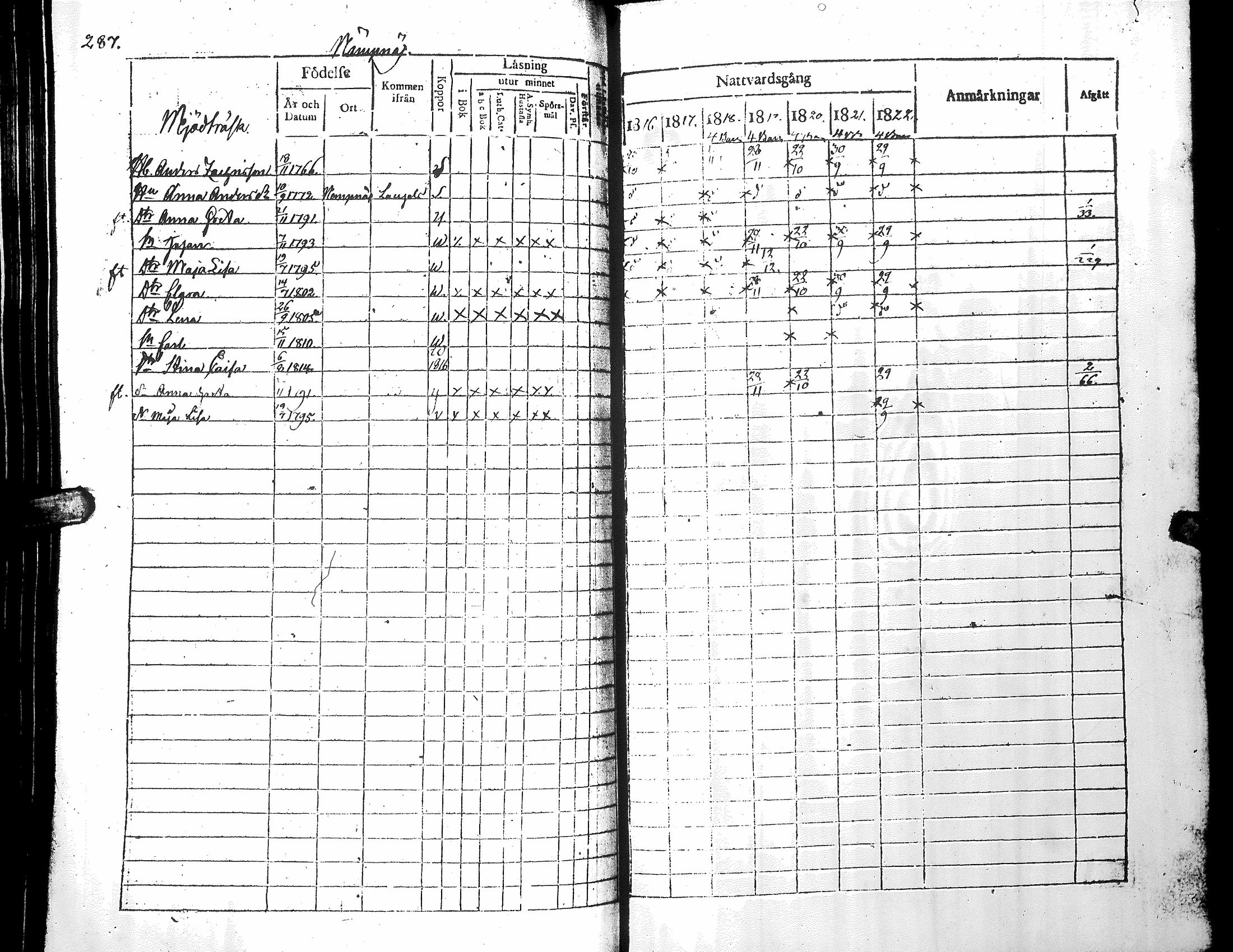 [ ../kirjat/Kirkonkirjat/narpio/rippikirja_1816-1822_uk221_i/kuvat/292.jpg ]