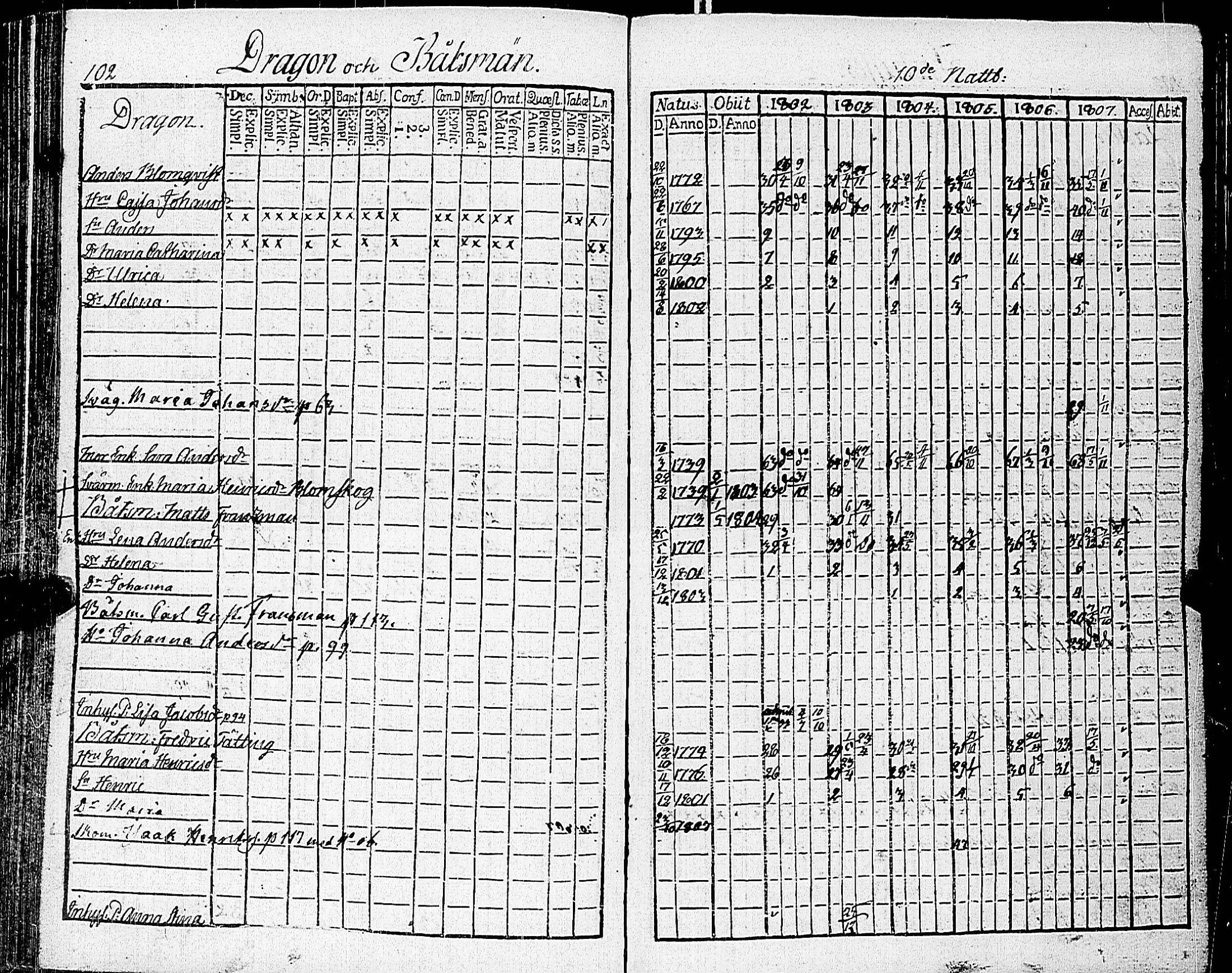 [ ../kirjat/Kirkonkirjat/nauvo/rippikirja_1802-1807_jk524/kuvat/112.jpg ]