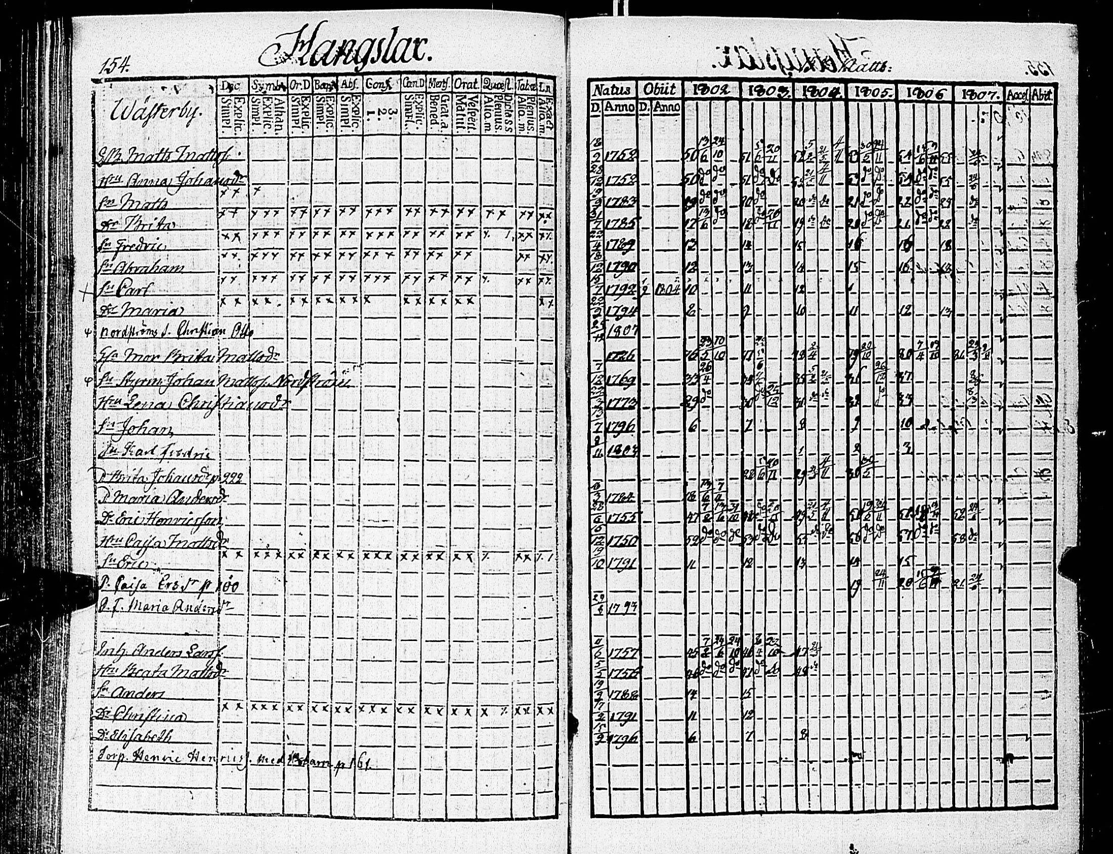 [ ../kirjat/Kirkonkirjat/nauvo/rippikirja_1802-1807_jk524/kuvat/164.jpg ]