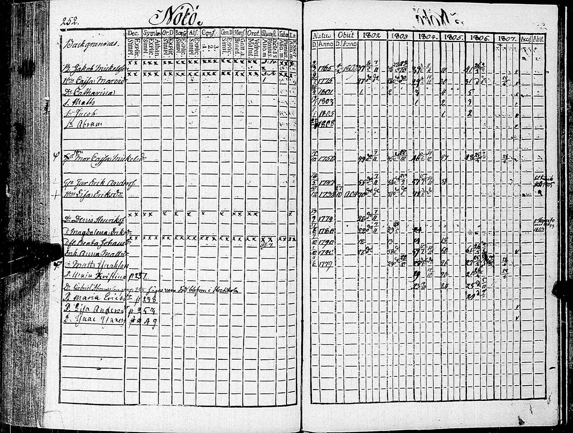 [ ../kirjat/Kirkonkirjat/nauvo/rippikirja_1802-1807_jk524/kuvat/262.jpg ]